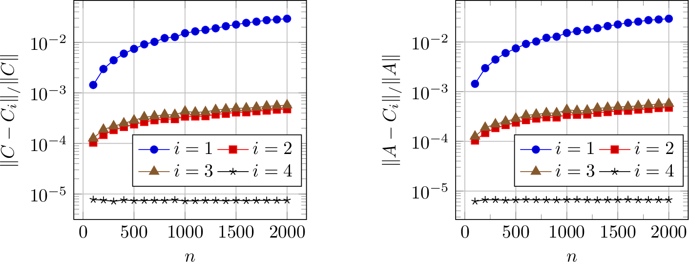 Figure 6: Relative normwise errors for Example 1. Here C is the original Cauchy matrix and C_i, i=1,2,3,4 are the Cauchy matrices recovered from the corresponding algorithms from the perturbed matrix A with \delta=10^{-5}. Matrix size increases from 100 to 2000 by steps of 100.