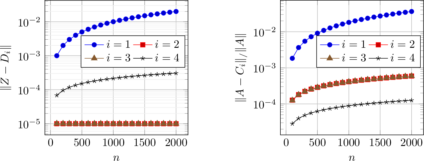 Figure 10: Normwise errors for Example 5. Here C_i, i=1,2,3,4 are the Cauchy matrices recovered from the corresponding algorithms, and D_i = {C_i}^{[-1]}. The matrix A = {Z}^{[-1]} is subject to a worst-case perturbation with size \delta=10^{-5}. Matrix size increases from 100 to 2000 by steps of 100.