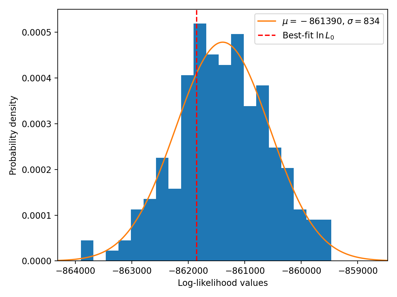Figure 9: Distribution of the maximal log-likelihood values for the Monte-Carlo simulations of the ROI based on the best-fit model of Mrk 501 ROI. Gaussian distribution with the corresponding mean and standard deviation is presented in orange. Vertical dashed line shows the maximal log-likelihood of the real data fit.