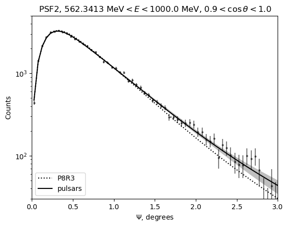 Figure 7: Same as in Fig. 6 but for the energy range 0.56-1 GeV and off-axis angle bin 0.9<\cos\theta<1 for the event type PSF2.