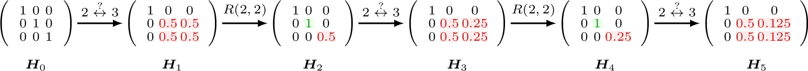 Figure 10: Visualizing the exponential decay of unnormalized probability mass in a Linear RNN for the marginal state. We start with the identity state ({\boldsymbol{H}}_0). A probabilistic mixing of elements 2 and 3 ({\boldsymbol{H}}_1) followed by a deterministic reveal of element 2 at position 2 ({\boldsymbol{H}}_2) correctly resets the revealed entry to 1 but leaves the unrevealed entry at 0.5. Repeating this cycle ({\boldsymbol{H}}_3, {\boldsymbol{H}}_4, {\boldsymbol{H}}_5) causes the unrevealed mass to decay exponentially (0.5 \to 0.25 \to 0.125), eventually vanishing in finite precision.