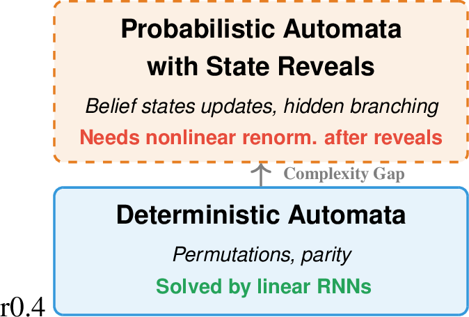 Figure 1: The State-Tracking Hierarchy. Linear RNNs solve deterministic tasks (blue) but struggle with probabilistic automata (orange). Real-world code often requires belief-state tracking in the orange region.