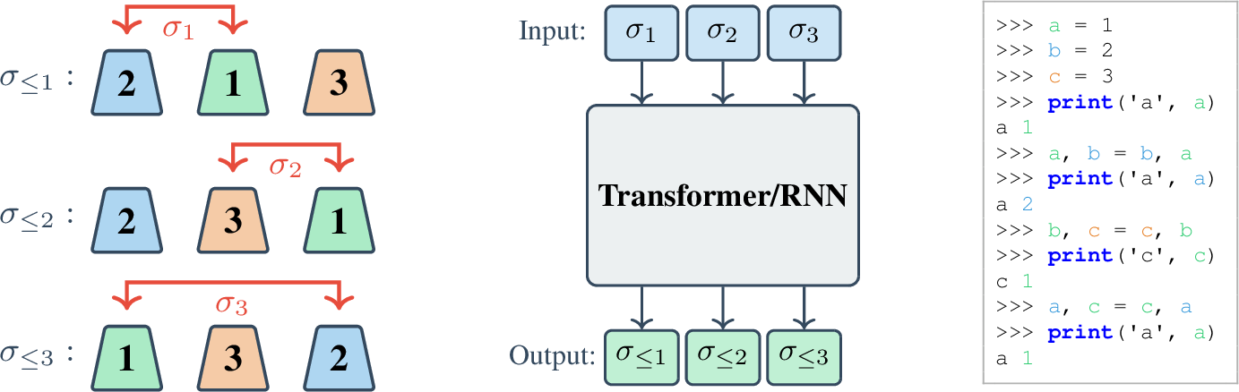 Figure 2: Three representations of the permutation tracking task. Left: The shell game analogy showing cups being swapped to track object positions. Center: The sequence-to-sequence modeling approach from [12], where a Transformer/RNN processes input permutations \sigma_i and outputs cumulative states \sigma_{\leq i} = \prod_{j=1}^i \sigma_j at each position. Right: Our code-based representation using Python REPL traces, where variable swaps implement permutations and print statements reveal partial cumulative states for next-token prediction training.