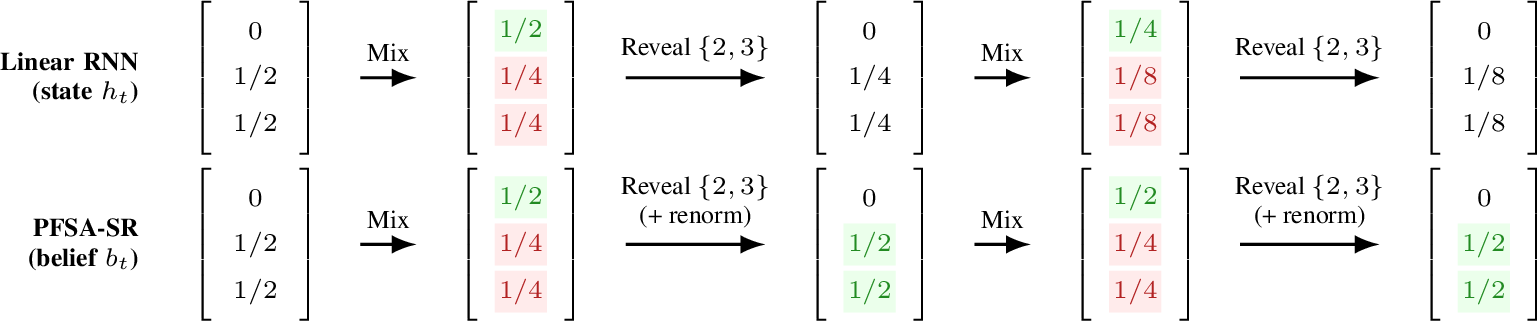 Figure 9: Joint representation instability. A mixing step moves half the mass into state 1 (absorbing): from states 2 and 3 we transition to state 1 with probability 1/2 and otherwise stay put. The reveal keeps \{2,3\}. A linear recurrence storing the unnormalized state h_t loses mass exponentially fast (1/2\!\to\!1/4\!\to\!1/8\!\to\!\cdots), so all entries vanish in finite precision. PFSA-SR normalizes after each reveal, keeping two entries bounded away from zero (1/2,1/2).