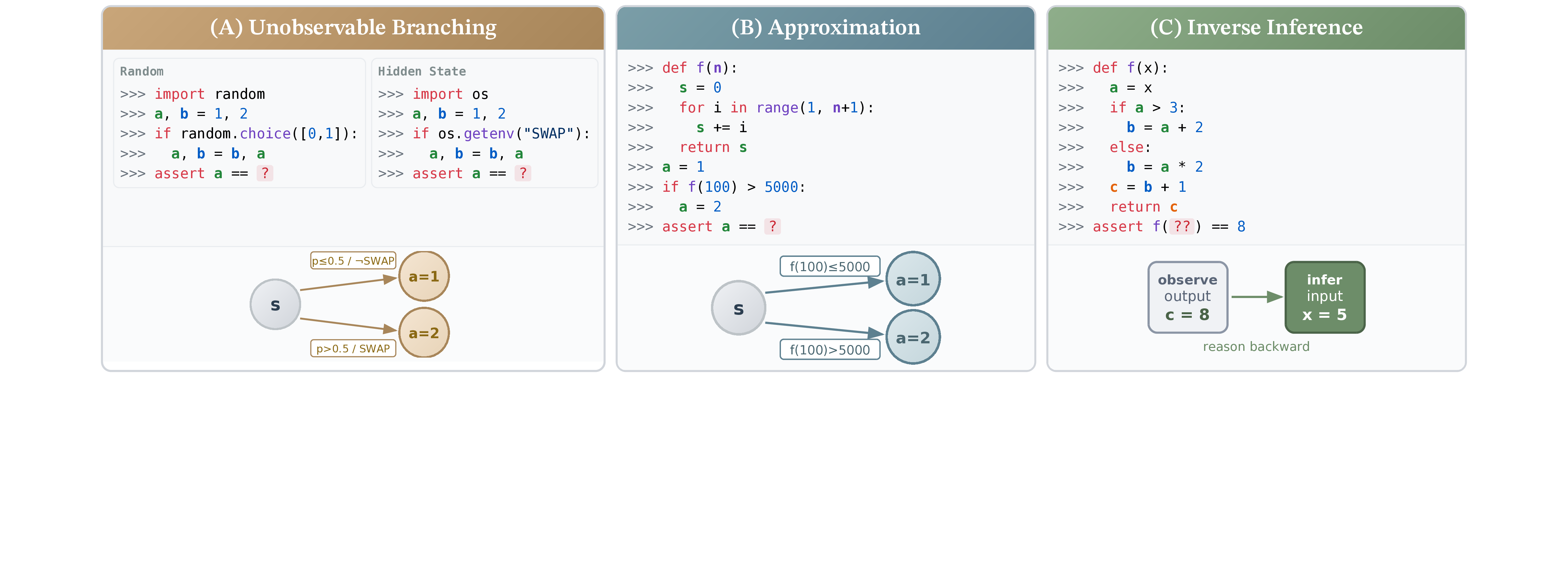 Figure 7: Sources of probabilistic state transitions in tracking variables during code execution. (A) Unobservable branching from randomness or hidden state. (B) Approximation when skipping expensive computations. (C) Inverse inference when recovering inputs from outputs.