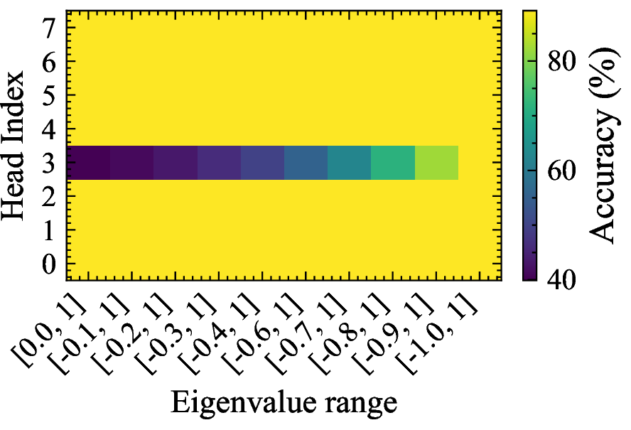 Figure 6: Intervention analysis: Scaling the \beta range per head in layer 12. State prediction accuracy degrades only when head 3 is scaled, confirming it as the state-tracking head.