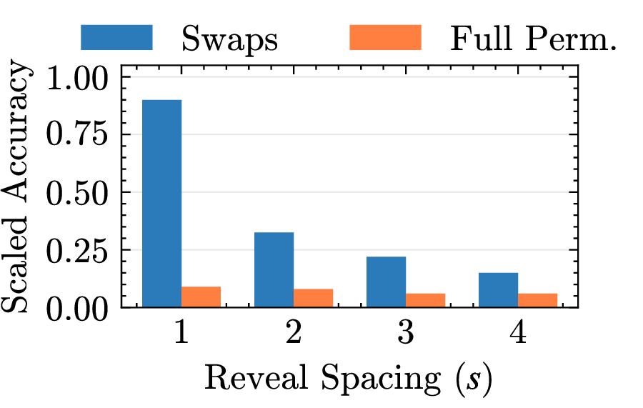 Figure 3: Transformers require dense state supervision to solve REPL traces. Accuracy drops as reveal spacing increases, with full permutations failing under any sparsity.