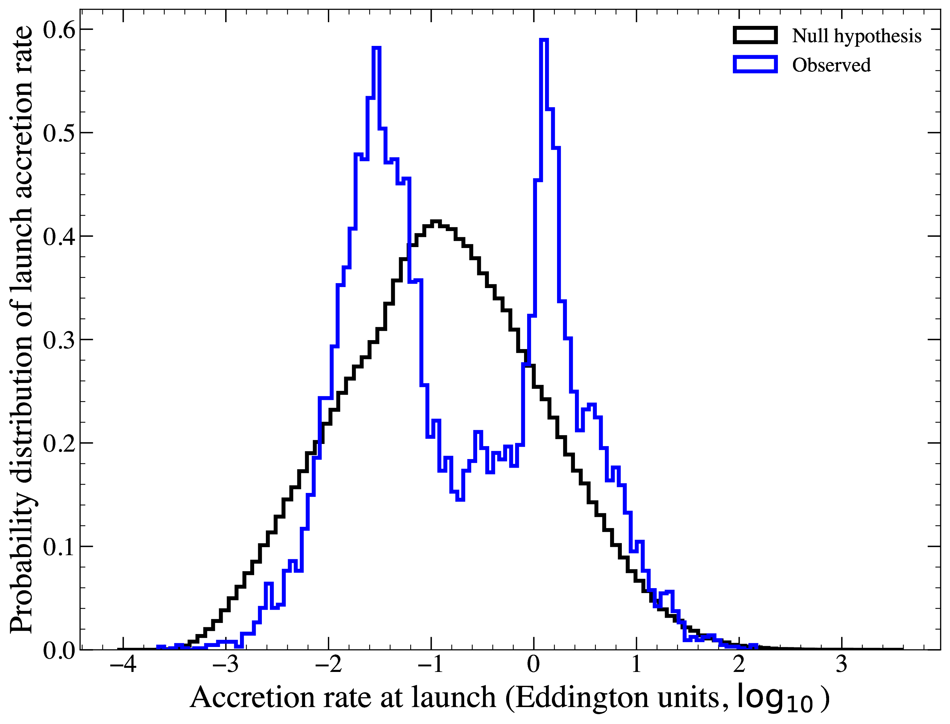 Figure 11: A comparison of the observed (blue) distribution of accretion rates at the time of outflow launch against the distribution of accretion rates under the null hypothesis that outflow launch time have no correlation with disk properties (black), and are instead log-uniformly distributed between t_{\rm min}=10\, {\rm d} and t_{\rm max}=7\, {\rm yr}. This null hypothesis generates an accretion rate distribution well described by a single Gaussian centred at \sim 0.15, in tension with the observations.