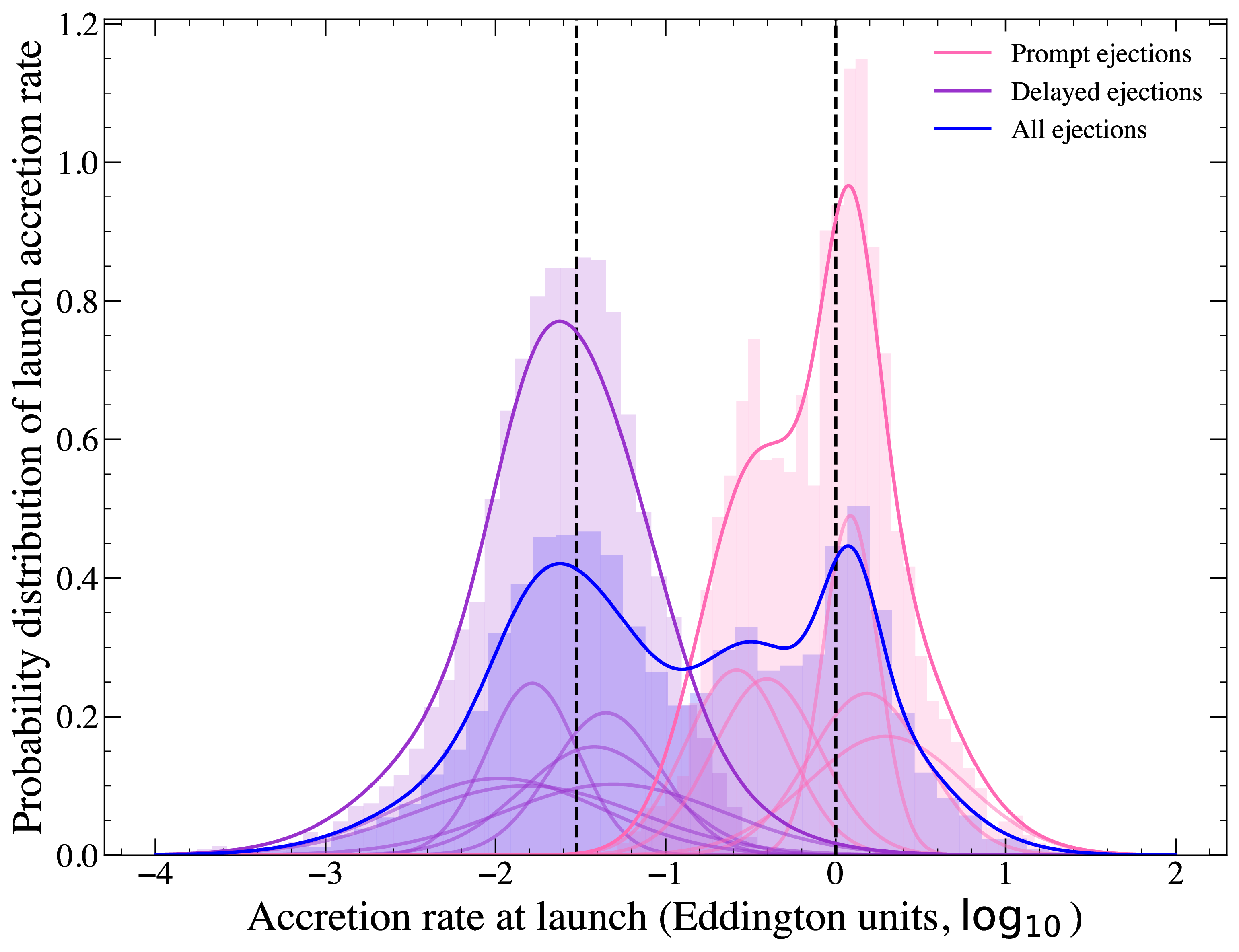 Figure 13: The same as Figure 2 but now for the Eddington ratio of the bolometric luminosity instead of the mass accretion rate onto the black hole. The distribution remains bi-modal. Early time bolometric luminosities are typically lower than the associated accretion rate (for physical reasons), while at late times (delayed flares) the two measurements converge.