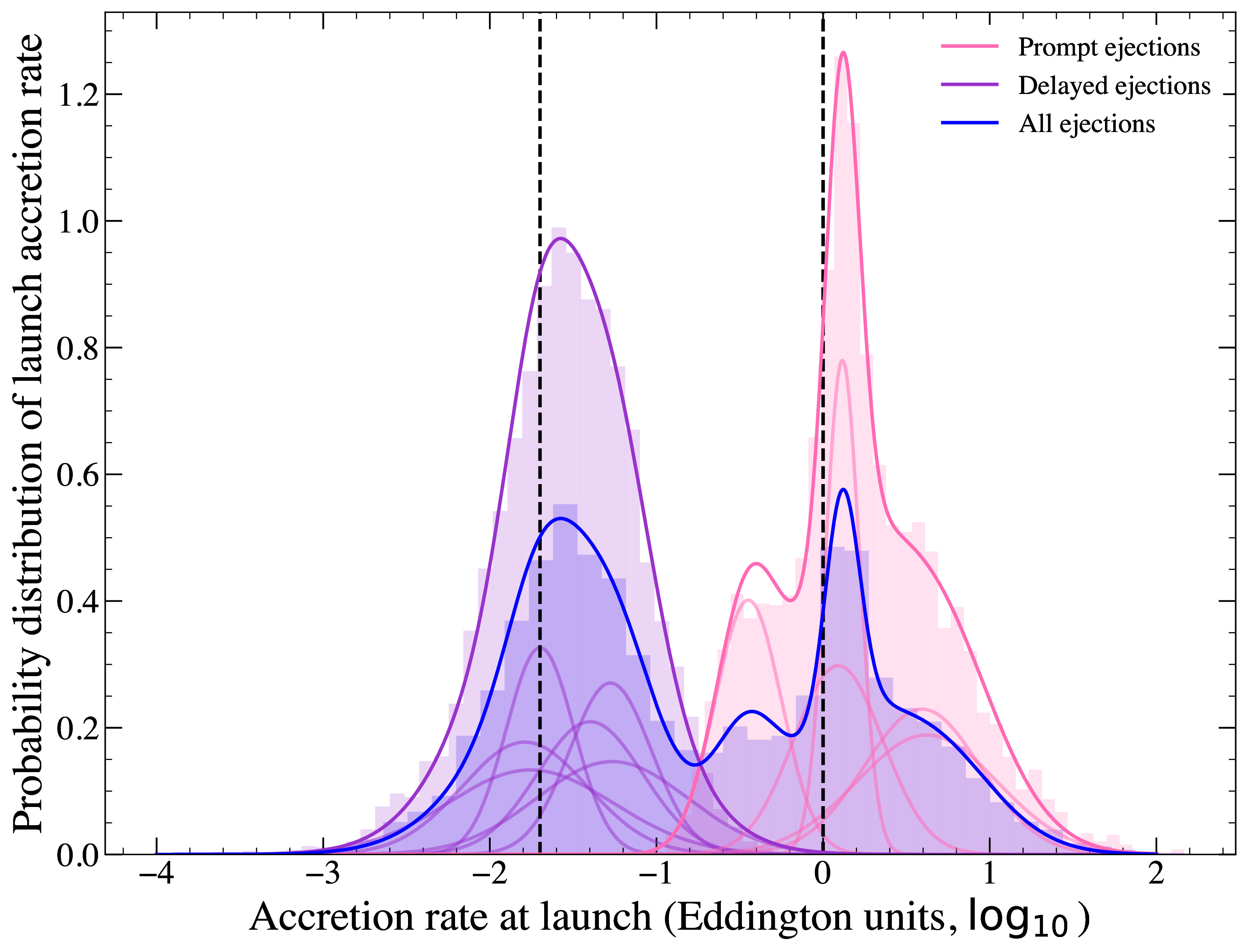 Figure 2: The accretion rate of TDE accretion disks, normalised by the Eddington and presented on a log scale, at the time at which outflows were launched from the 10 TDE systems studied in this work. We split the outflows by prompt (pink) and delayed (purple). The total distribution is shown in blue, and is distinctly bi-modal. Every prompt flare is consistent with having been launched above \dot{m} \sim 1, while all delayed flares are consistent with being launched at \dot{m} \sim 0.02. Individual flares are shown by smoothed Gaussian profiles, while the full (numerical) distributions are shown by histograms.