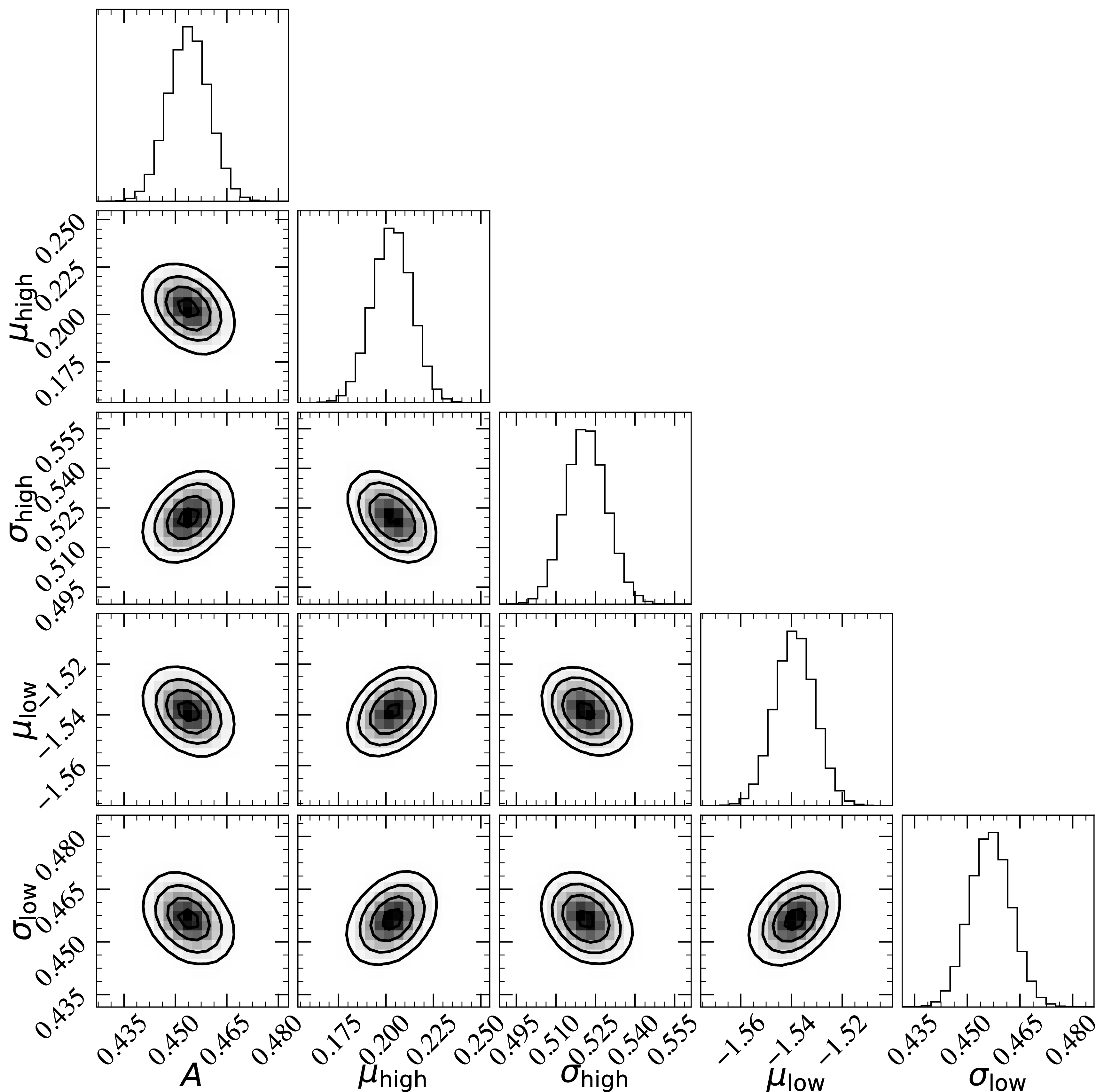 Figure 10: The posterior distributions of the parameters of a double Gaussian fit to the numerical Eddington-normalised accretion rates at outflow launch (logarithm). The parameter A (in effect the requirement for a second Gaussian) is constrained to be A>0 at extremely high (\gg 5\sigma) significance. The low-accretion rate transition scale is inferred to be \dot{m}_{\rm low} = 10^{\mu_{\rm low}} \approx 0.028, exactly as found for black hole X-ray binaries [38].