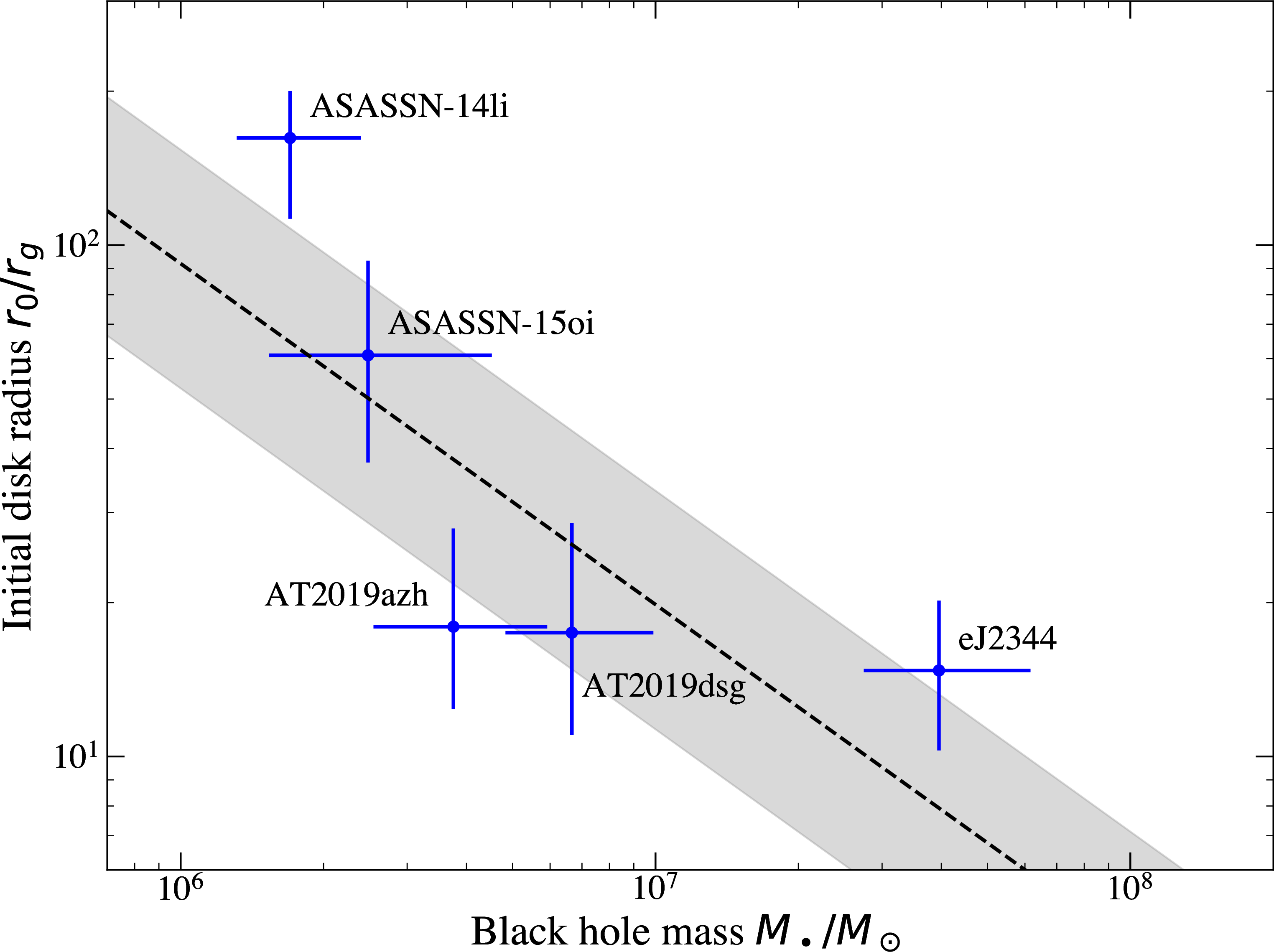 Figure 9: The initial radii for the FitTeD model solutions plotted against the black hole mass for each model. The circularisation radius should imprint a characteristic r_0/r_g \propto M_\bullet^{-2/3} profile, with scatter from the different stellar masses across the TDE population (grey shaded region). Our posterior distributions are consistent with this expected trend.