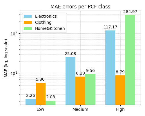Figure 1: Analysis of MAE per PCF class