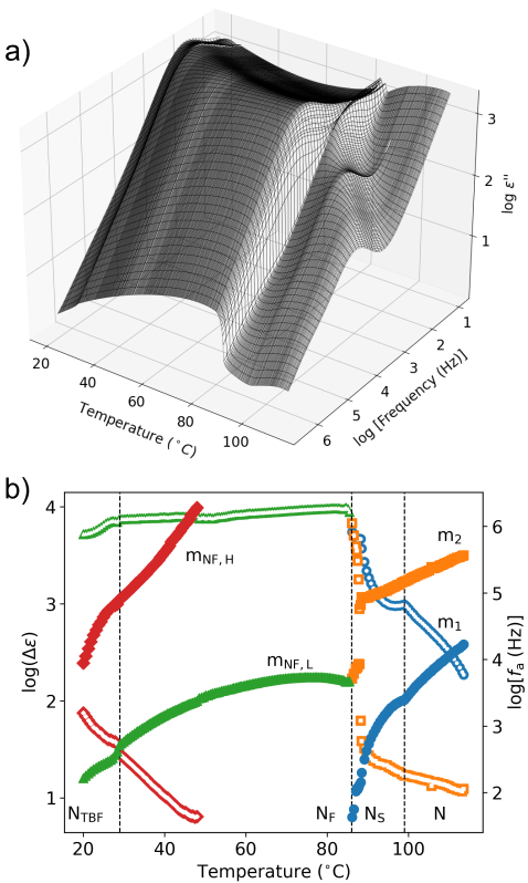 Figure 2: (a) 3D plot of the dielectric absorption spectra versus temperature. (b) Temperature dependence of the dielectric strengths (\Delta \varepsilon, empty symbols) and frequencies of maximum absorption (f_{\text{a}}, full symbols) of the different relaxation processes.