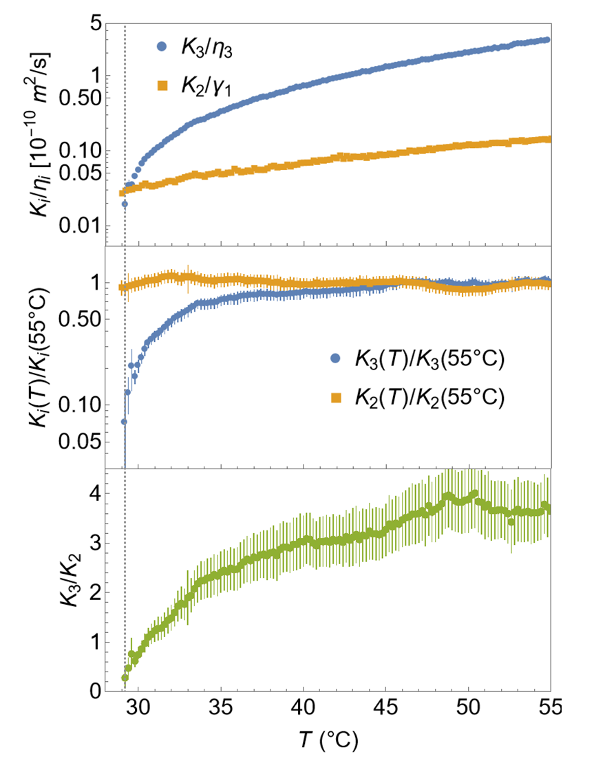 Figure 3: Temperature dependence of the bend diffusivity K_3/\eta_3 and twist diffusivity K_2/\gamma_1 (top), normalized bend elastic constant K_3 and twist elastic constant K_2 (middle), and ratio K_3/K_2 (bottom) in the N_\text{F} phase. The dotted vertical line denotes the phase transition between the N_\text{F} and N_\text{TBF} phases