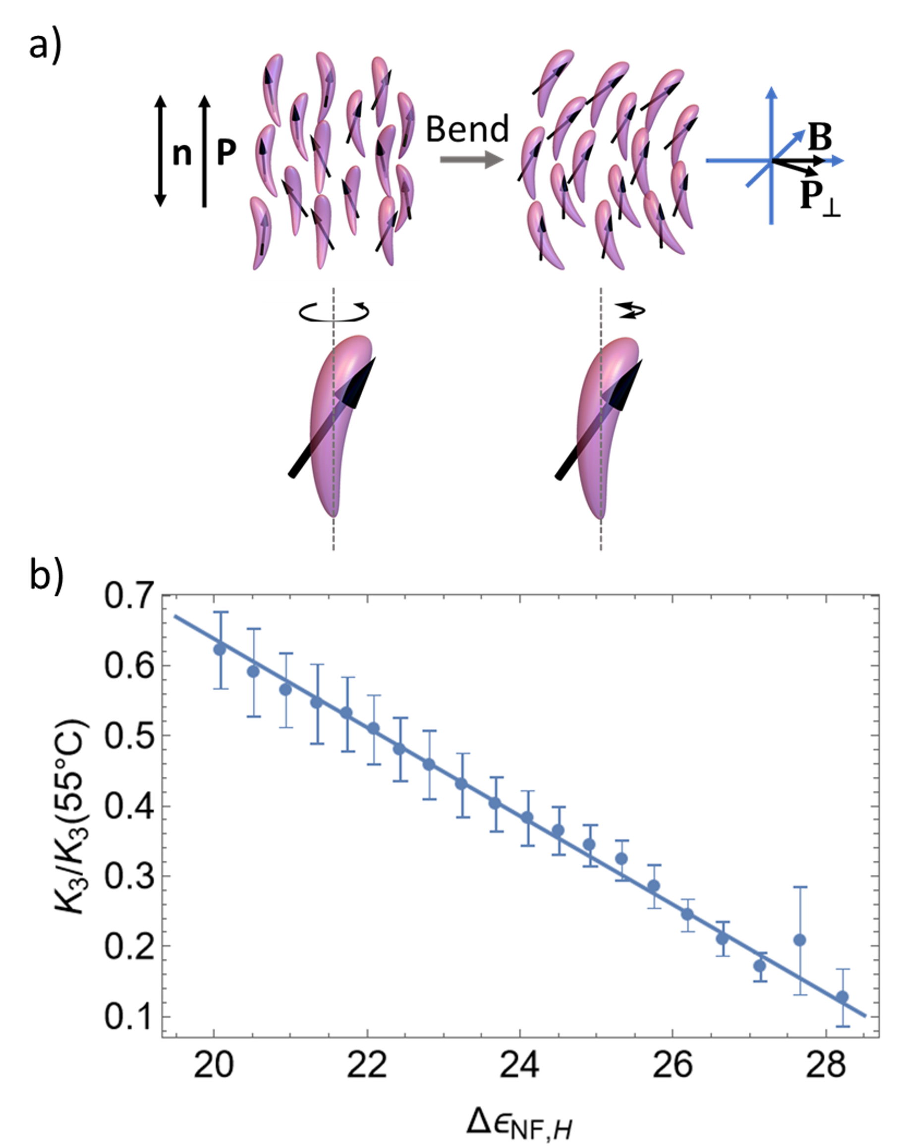 Figure 4: (a) Schematics of the bend flexoelectric effect in the N_{\text{F}} phase. Here, b is the vector related to shape polarity (see text). (b) Dependence of K_{3,\text{eff}}/K_{3,\text{eff}}(55^{\circ}C) on the amplitude of the mode \Delta \varepsilon_{\text{NF,H}}.