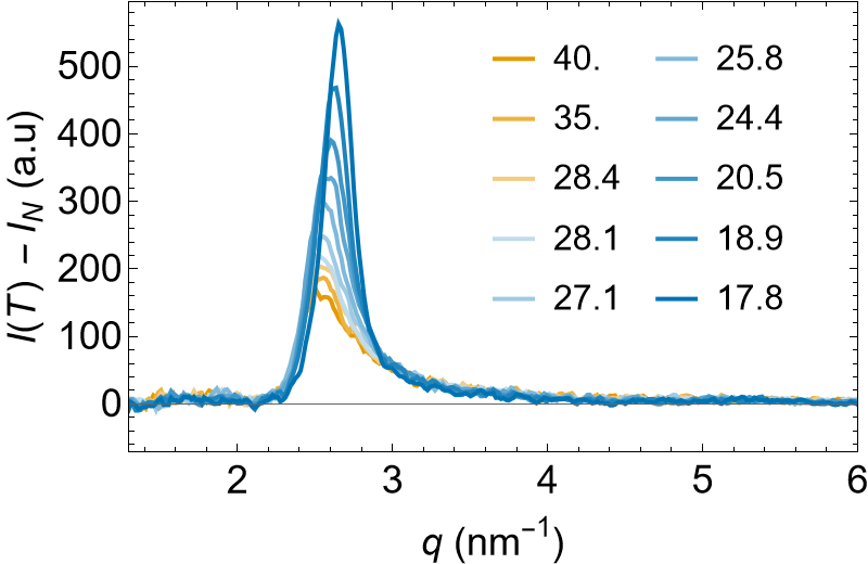 Figure 8: Temperature evolution of the difference between SAXS intensity I(T) and SAXS intensity I_N measured in the N phase at 110^{\circ}C showing growing smectic correlations. The labels are the corresponding temperatures in ^{\circ}C.