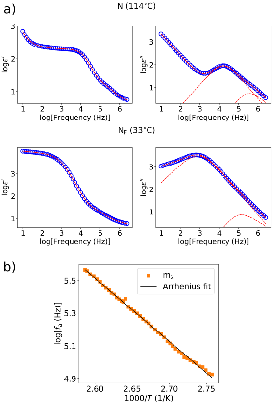 Figure 7: (a) Examples of Havriliak-Negami fits at representative temperatures. (b) Arrhenius plot for process m_2 giving an activation energy E_{\text{a}}\sim 74 kJ/mol.