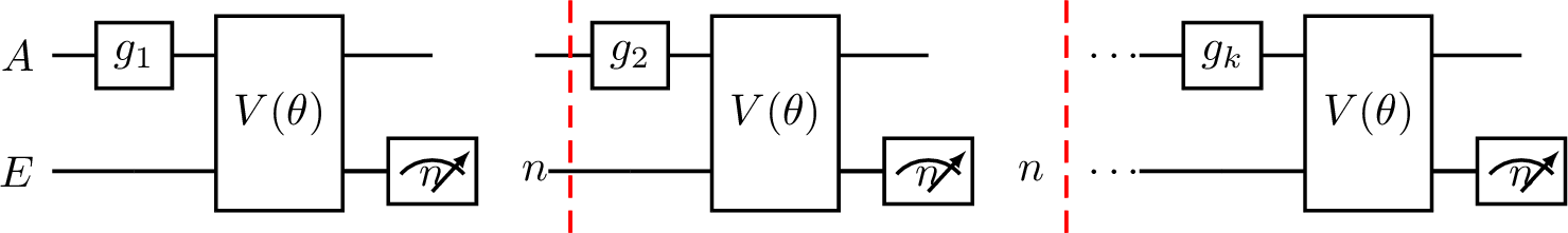 Figure 1: Sequential coupling protocol: after each hidden gate g_i, Eve couples a probe through the gate V(\theta) and measures it mid-circuit, yielding a probe bit-string over depth k. Repeating N times yields the histogram \widehat{P}_g(b).