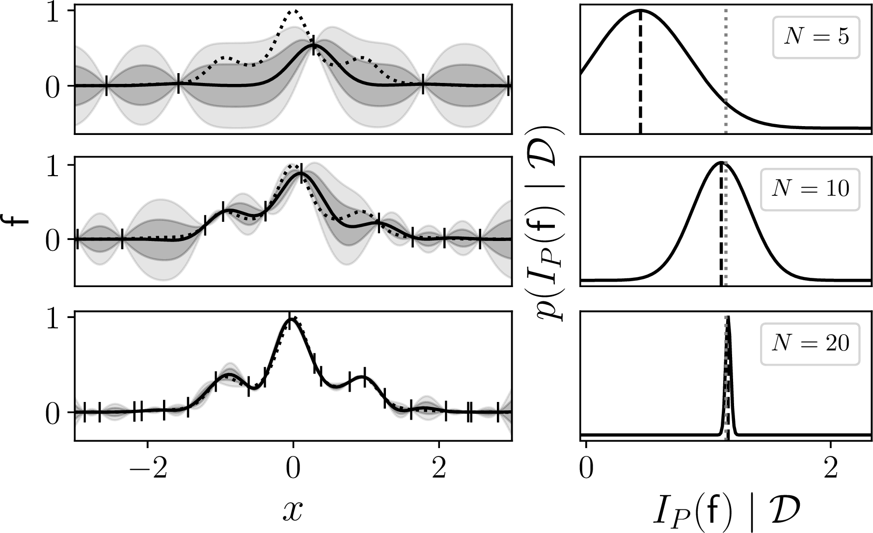 Figure 1: A sketch of Bayesian quadrature: A distribution over a function f gives rise to a distribution over the integral I_P(f) = \int_Df(x) \dif P(x).