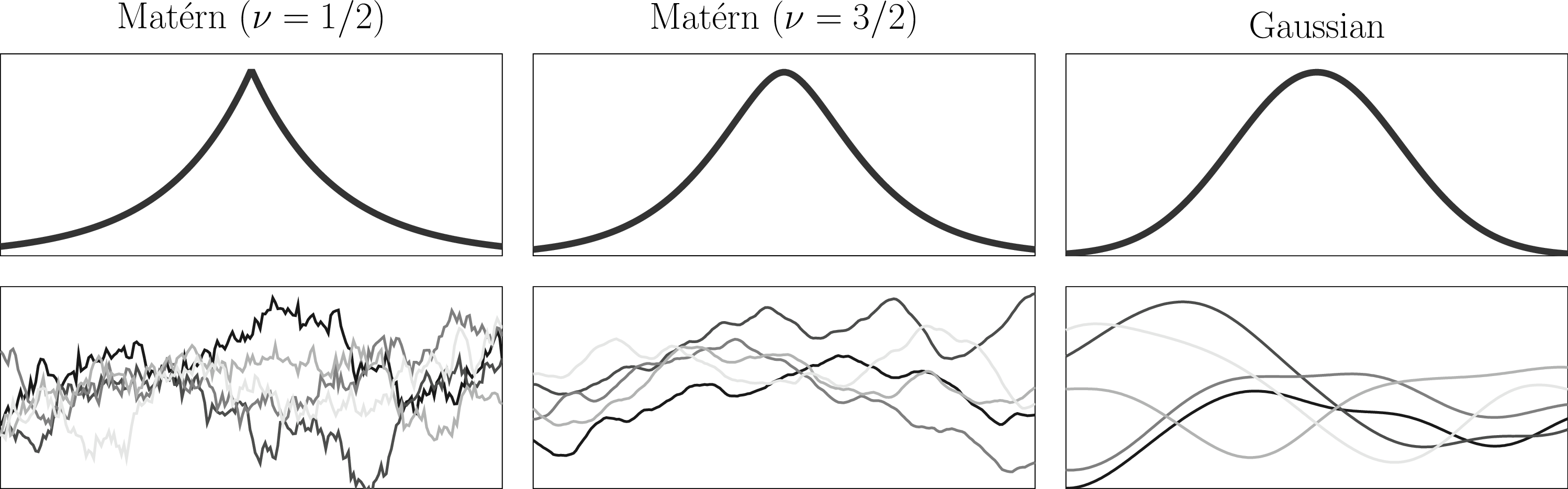 Figure 3: Top: Three isotropic covariance functions k(\cdot, 0). Bottom: Samples from the corresponding GPs. Note how smooth covariance functions yield smooth samples.
