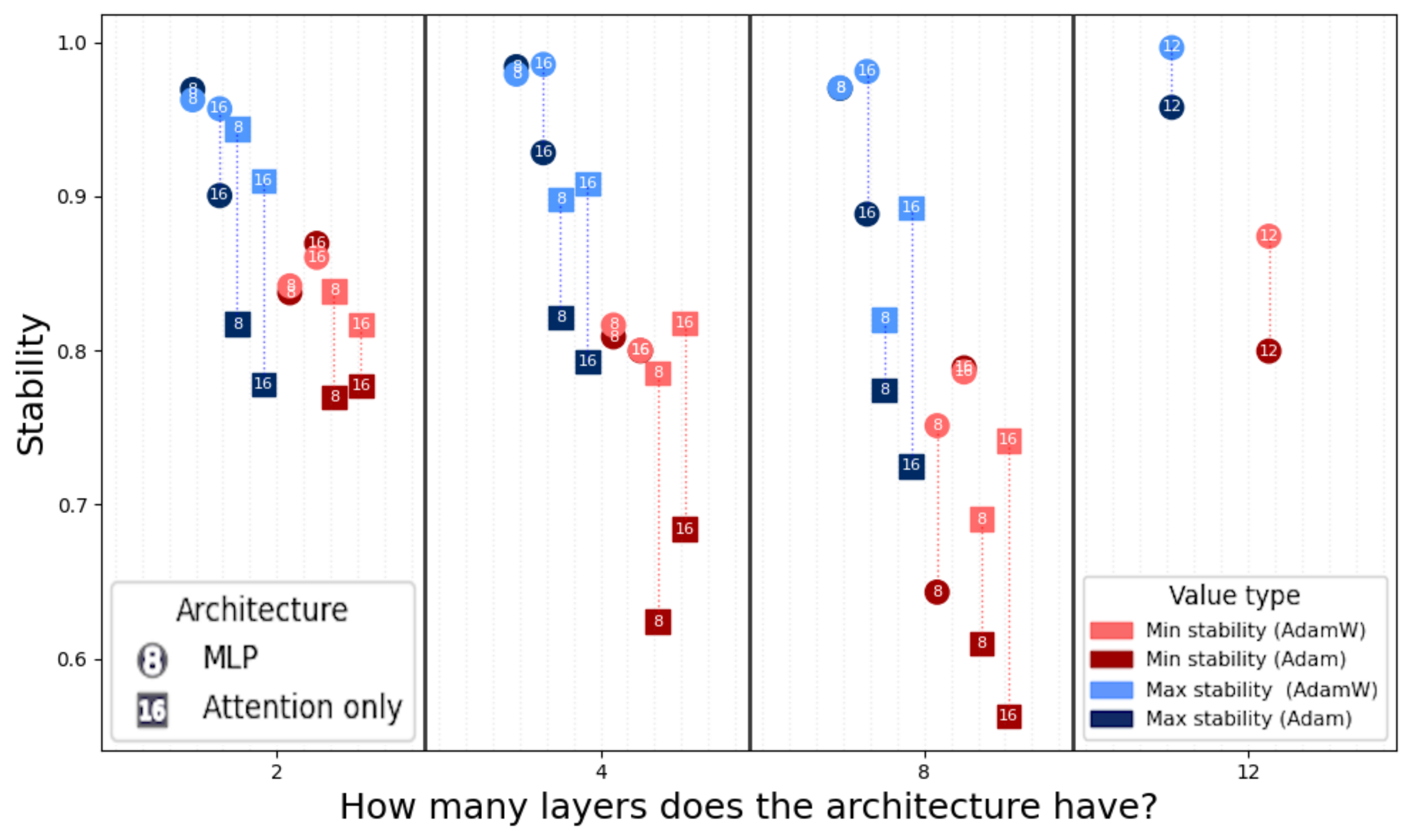 Figure 7: S_{l_{\max}} (blue) and S_{l_{\min}} (red) stability vs. depth. Circles: MLP; squares: attention-only. Dark shades: Adam; light: AdamW. Numbers indicate heads per layer. Architectures trained using AdamW exhibit increased attention head stability.
