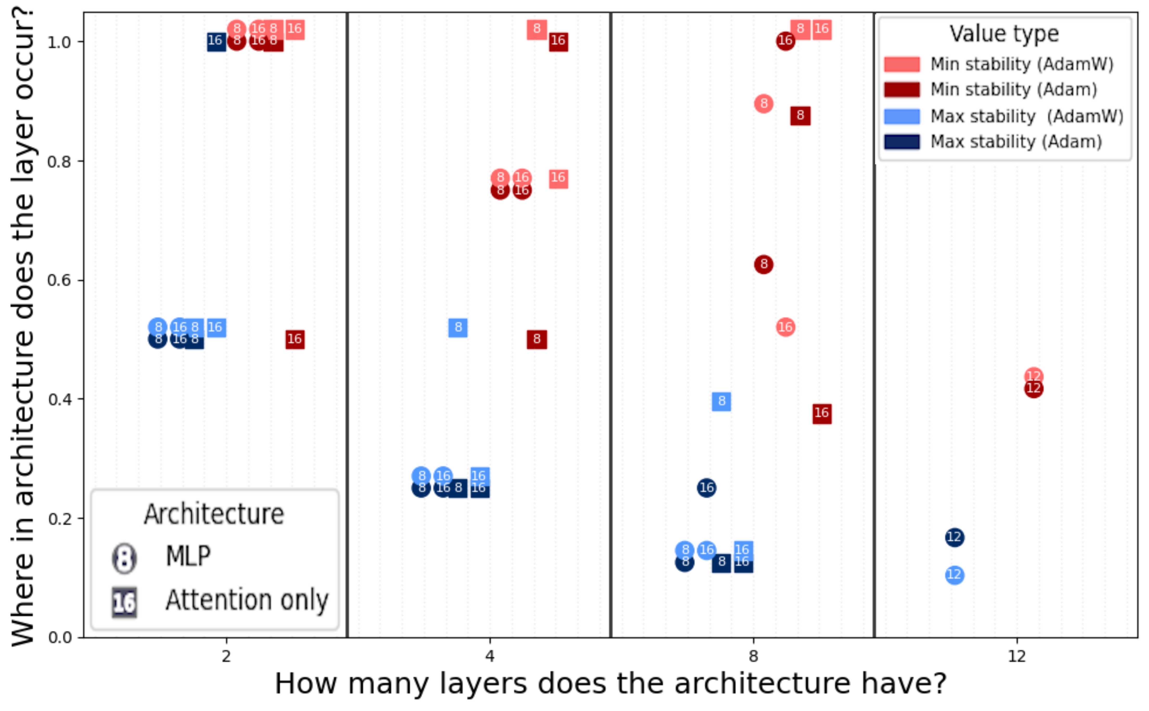 Figure 8: r_{l_{\max}} (blue) and r_{l_{\min}} (red) relative depth vs. total layers. Circles: MLP; squares: attention-only. Dark shades: Adam; light: AdamW. Numbers indicate heads per layer. l_{\min} tends to occur after l_{\max} across architectures and, for 8- and 12-layer architectures, it occurs around the mid-depth.