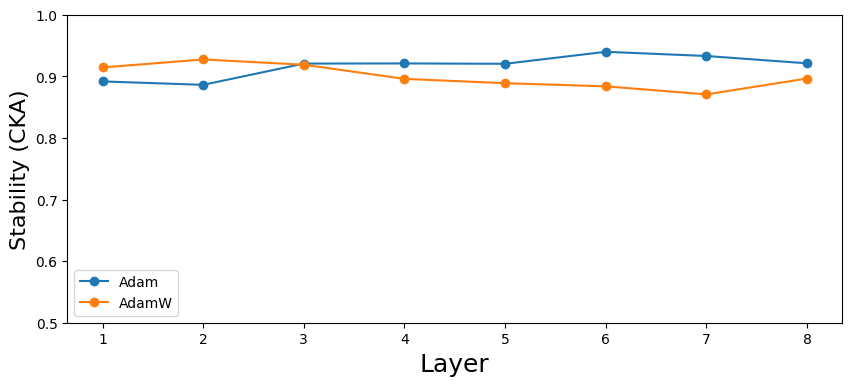Figure 9: The transformer residual stream is relatively much more stable than corresponding attention head that feed into it.
