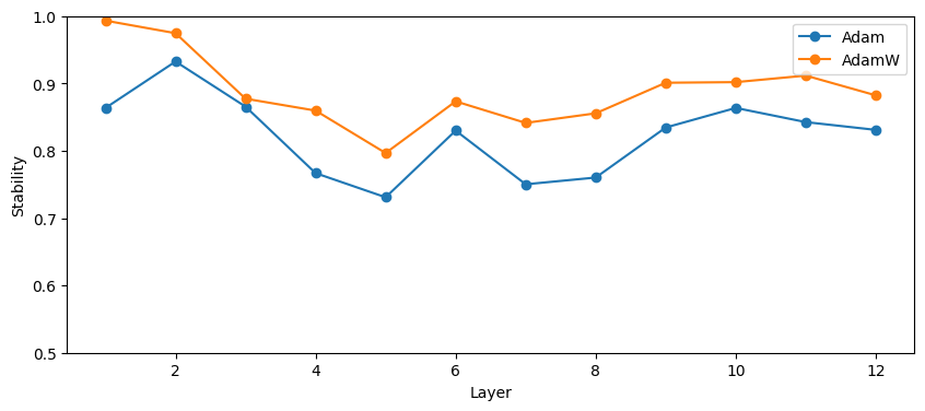 Figure 35: Layers: 12, Heads: 12, Attn-only: False