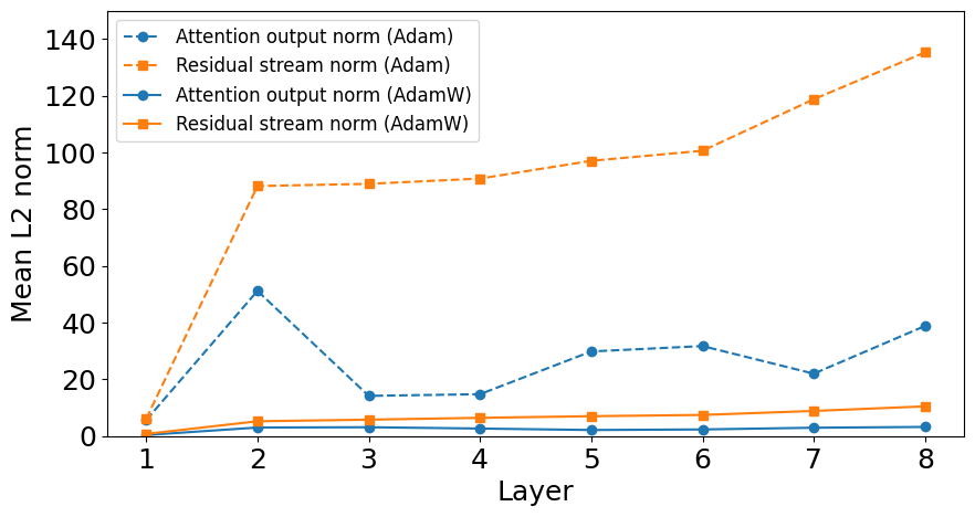 Figure 36: AdamW substantially controls norm growth. See 4.5