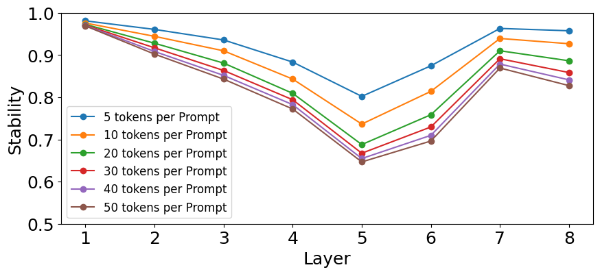 Figure 5: Instability of attention heads from middle transformer layers increases with increasing prompt length.