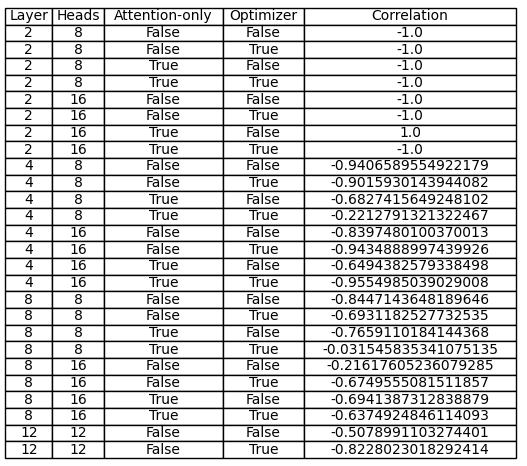 Figure 31: Layer-wise stability is inversely correlated with average (\ell_2) norm of attention-head query weights, suggesting a link between norm growth and head instability.