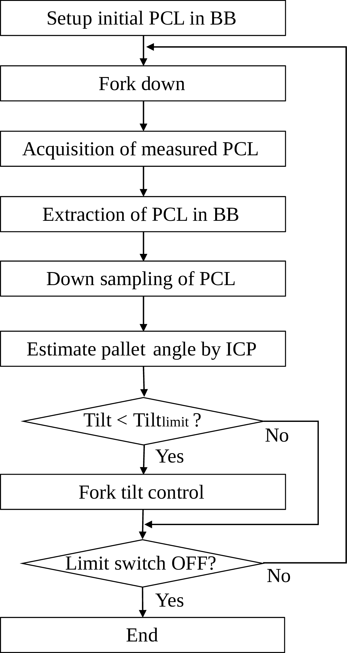 Figure 3: Flowchart of pallet tracking control