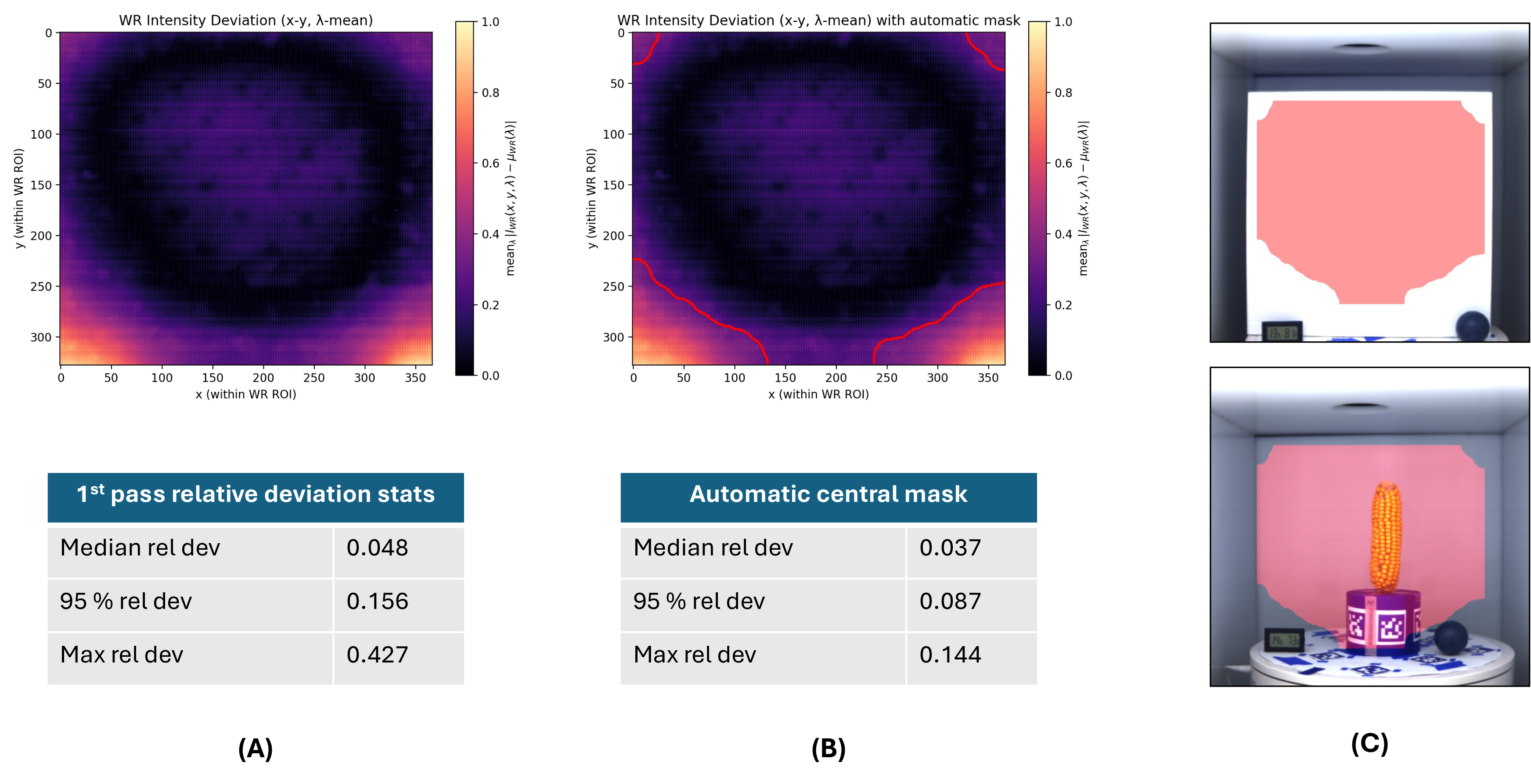 Figure 12: Automatic central WR mask generated using the 70th-percentile deviation threshold. (A) First-pass spatial relative deviation map computed over the WR region of interest. (B) Refined deviation map and resulting automatic central WR mask after percentile thresholding and morphological filtering. (C) Example acquisition showing the WR tarp and the object positioned at the center of the scene.
