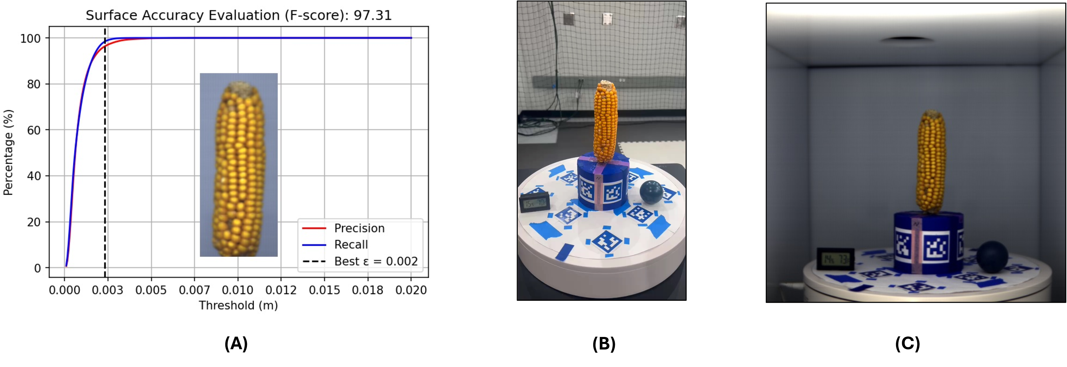 Figure 7: Spatial validation of maize ear reconstruction. (A) Precision–recall curves as functions of the distance threshold \epsilon, with the optimal threshold (\epsilon = 0.002 m) indicated by the black dashed line, yielding an F-score of 97.31. Point-to-surface distances were computed after ICP registration in CloudCompare, resulting in a final RMS error of 0.001 m over approximately 50,000 points. (B) Reference PCD obtained using a rotating RGB camera (iPhone 13 Pro, 2532 \times 1170). (C) Predicted PCD generated from hyperspectral imagery captured inside the Teflon imaging chamber using a stationary SPECIM camera (512 \times 512).