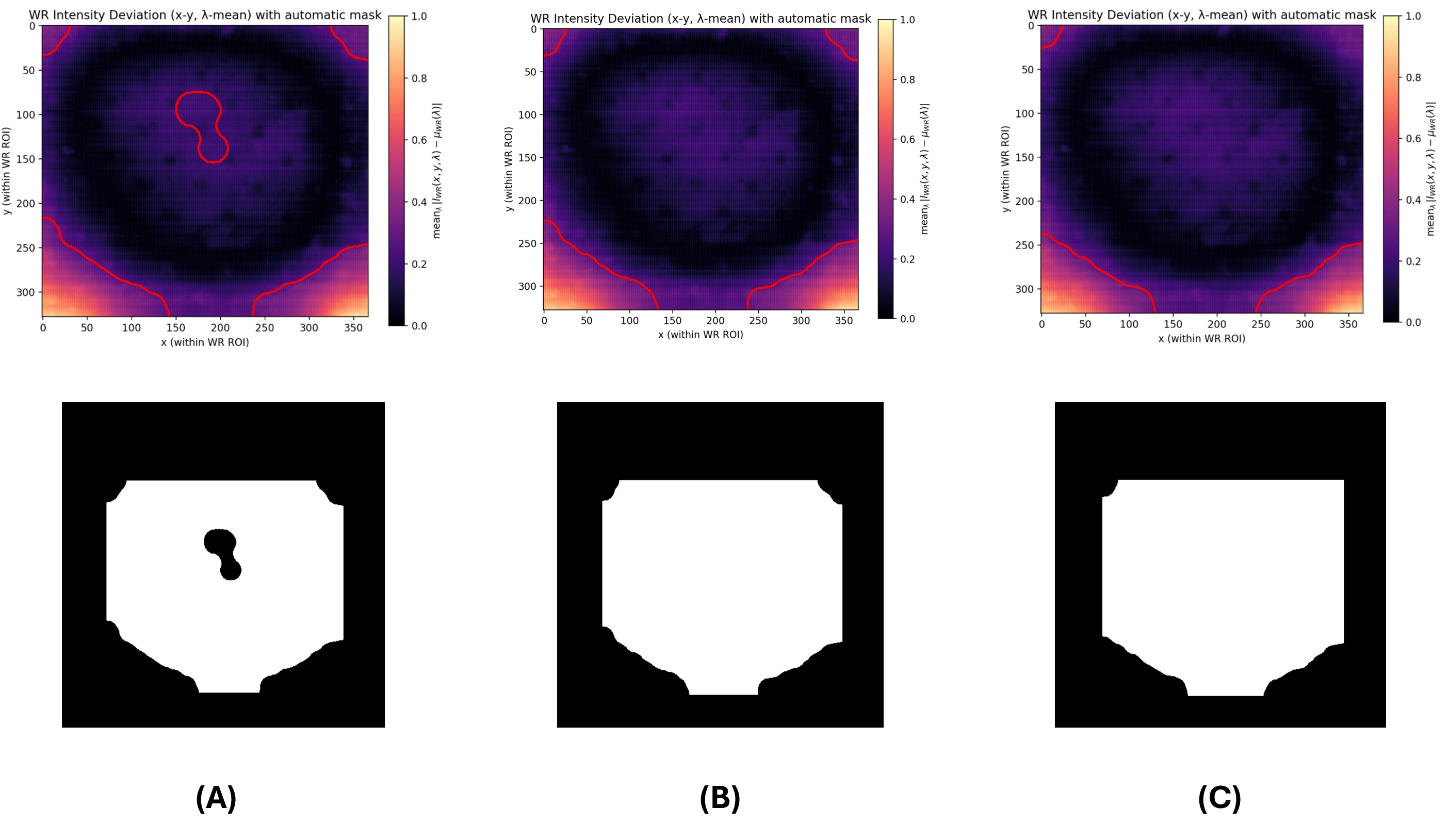 Figure 13: Justification of the 70th-percentile threshold for automatic WR mask generation. In each pair, the top plot shows the spatial relative deviation map computed within the WR region of interest, and the bottom image shows the corresponding binary WR mask projected onto the original image. (A), (B), and (C) correspond to the 65th-, 70th-, and 75th-percentile thresholds, respectively.