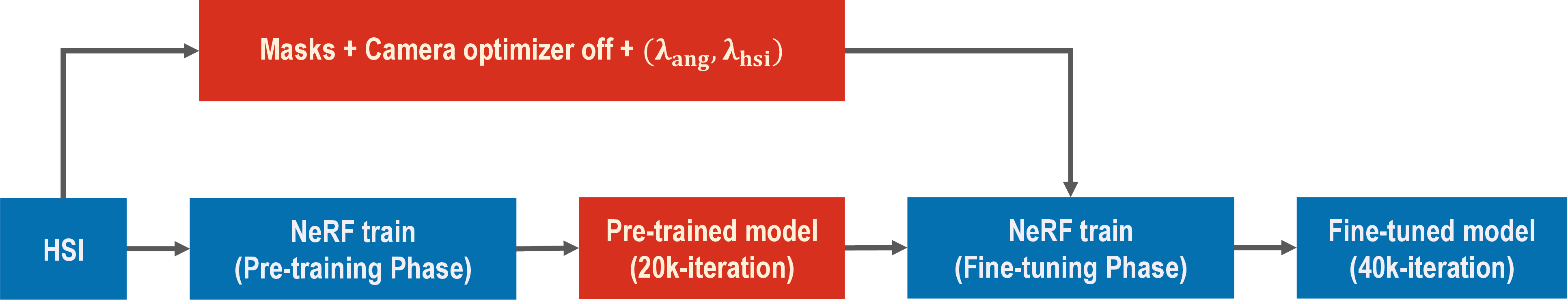 Figure 6: HSI-SC-NeRF two-stage training protocol. The model is first pre-trained on full-frame HSI, then fine-tuned with foreground masks and the camera optimizer disabled using the selected loss-weight setting (\lambda_{\mathrm{ang}}, \lambda_{\mathrm{hsi}}). Iteration counts are shown in the diagram.