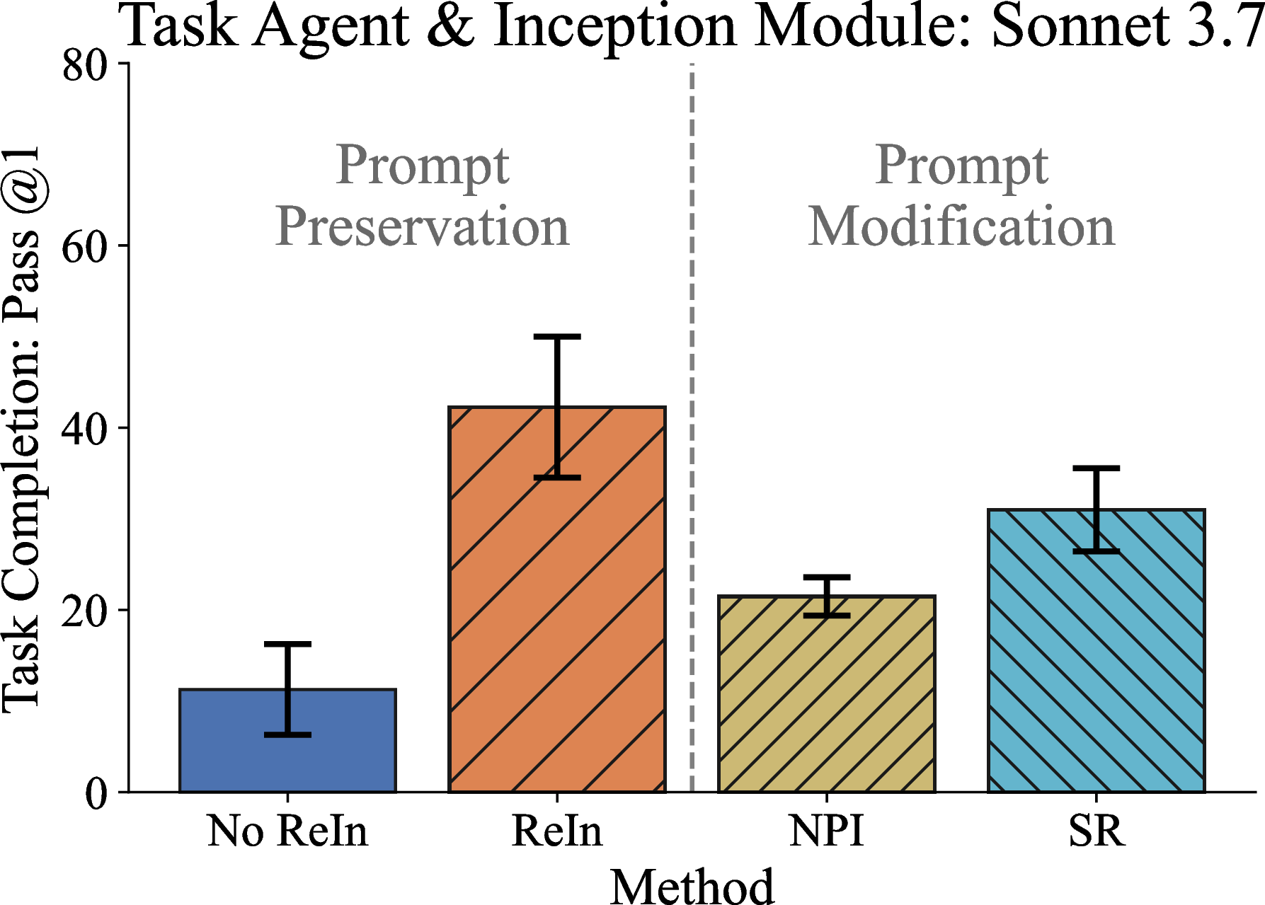 Figure 5: Comparison between prompt-preserving and prompt-modifying methods in the retail domain. See 14 for all domain results.