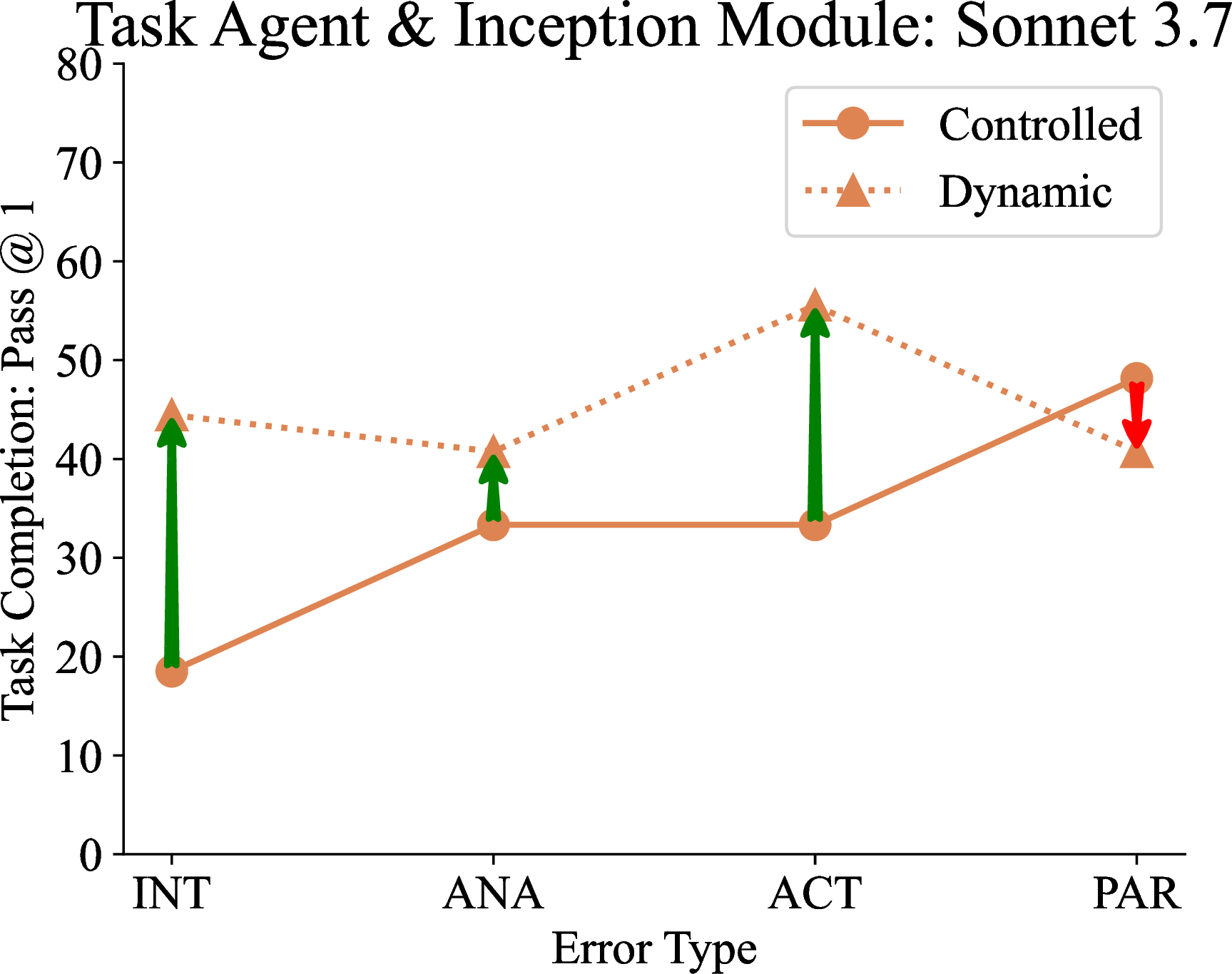 Figure 6: Comparison between controlled vs. dynamic rein application in the airline domain. INT (Multiple Interpretation) and ANA (Anaphora) are ambiguous, while ACT (Action) and PAR (Parameter) are unsupported scenarios.