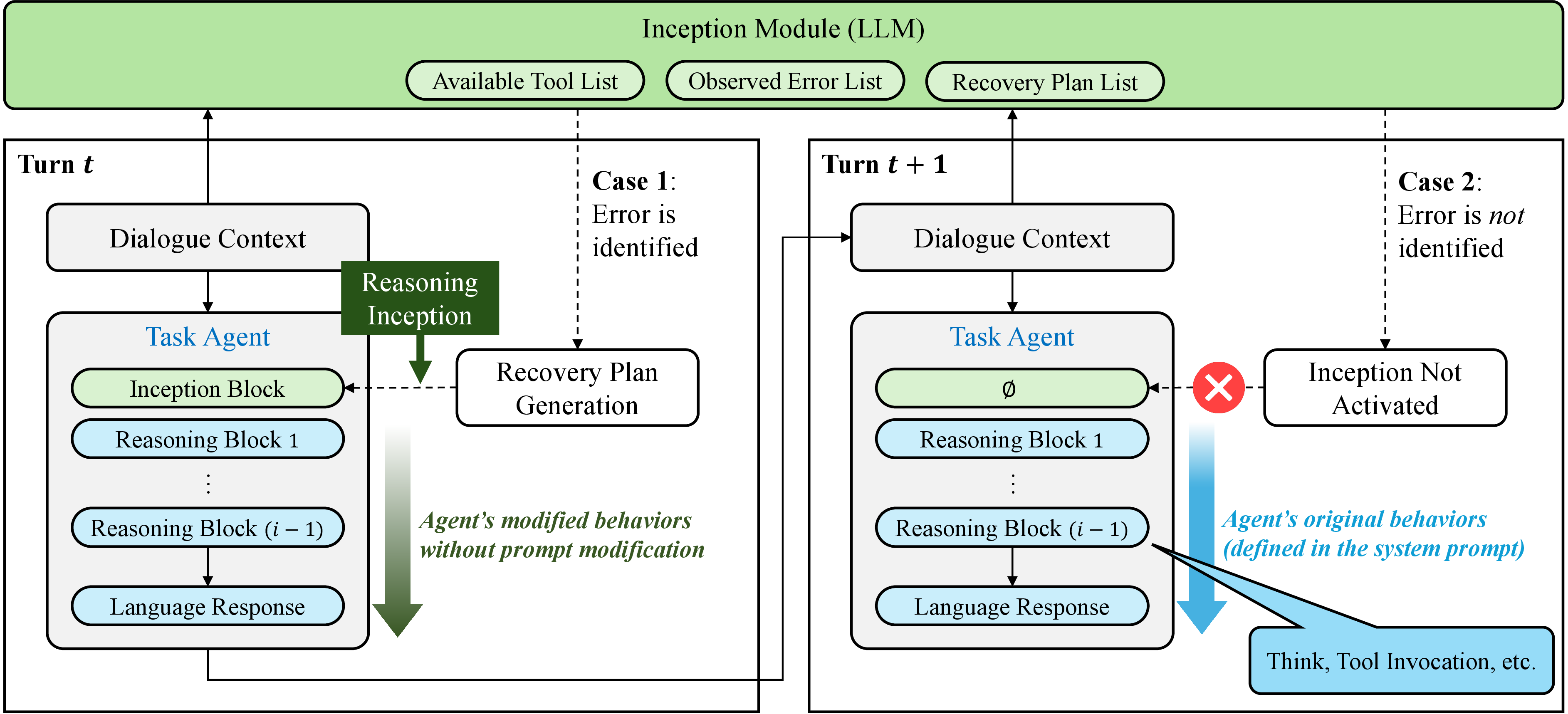 Figure 1: The overview of rein framework. An inception module detects potentially erroneous user queries and generates a reasoning block with proper recovery plans (Inception Block). A task agent with fixed parameters and system prompts dynamically adjusts its behavior (blue) by receiving the initial reasoning block (green) from the inception module. 2 demonstrates the formal rein procedure in turn t, and 8 illustrates examples of inception blocks containing recovery plans.