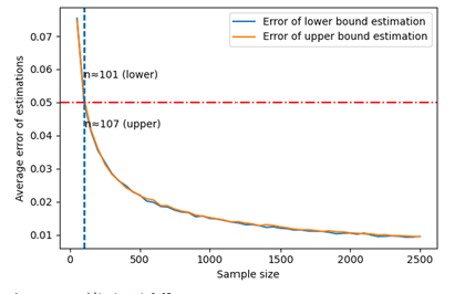 Figure 5: Average error with sample size for 20 replicates