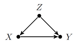 Figure 1: The Causal model for PNS bound experiment. X and Y are binary, and Z is a set of 20 independent binary confounders.