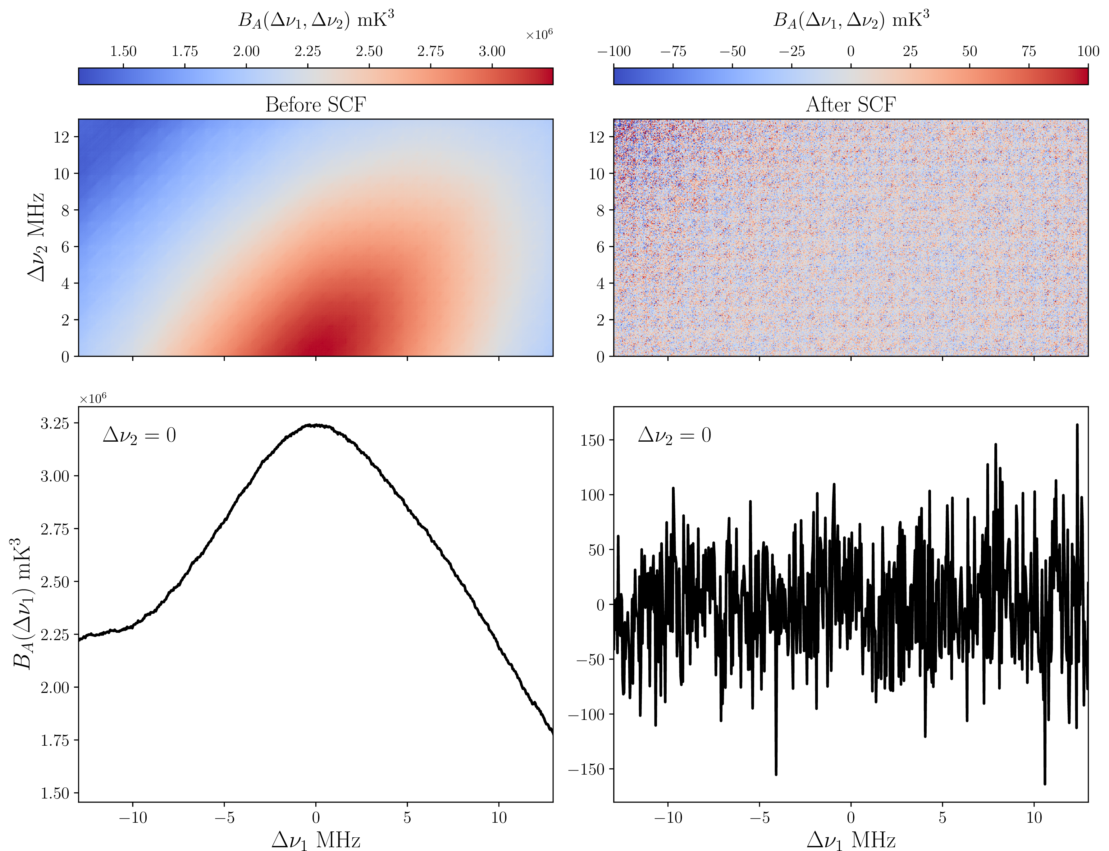 Figure 2: MABS B_A(\ell_1,\ell_2,\ell_3,\Delta\nu_1,\Delta\nu_2) before SCF (left column) and after SCF (right column) for the equilateral configuration \ell_1=\ell_2=\ell_3=210. Top panels: B_A plotted as a function of (\Delta\nu_1,\Delta\nu_2). Bottom panels: one-dimensional slices of the corresponding top-row heatmaps, showing B_A as a function of \Delta\nu_1 at fixed \Delta\nu_2=0.