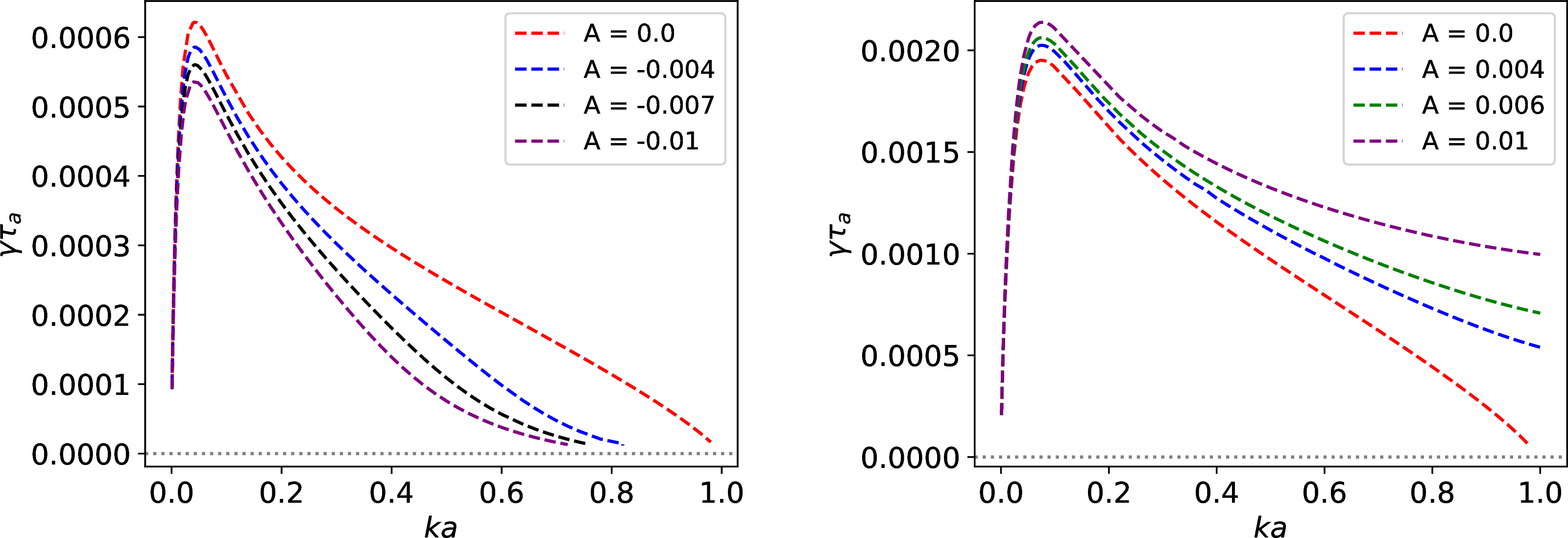 Figure 3: Dispersion relation obtained by solving the eigenvalue problem numerically for the hyperbolic tangent density profile given in equation (35 ) for A\leq0 and S=10^6 (left panel) and A\geq0 and S=10^5 (right panel).
