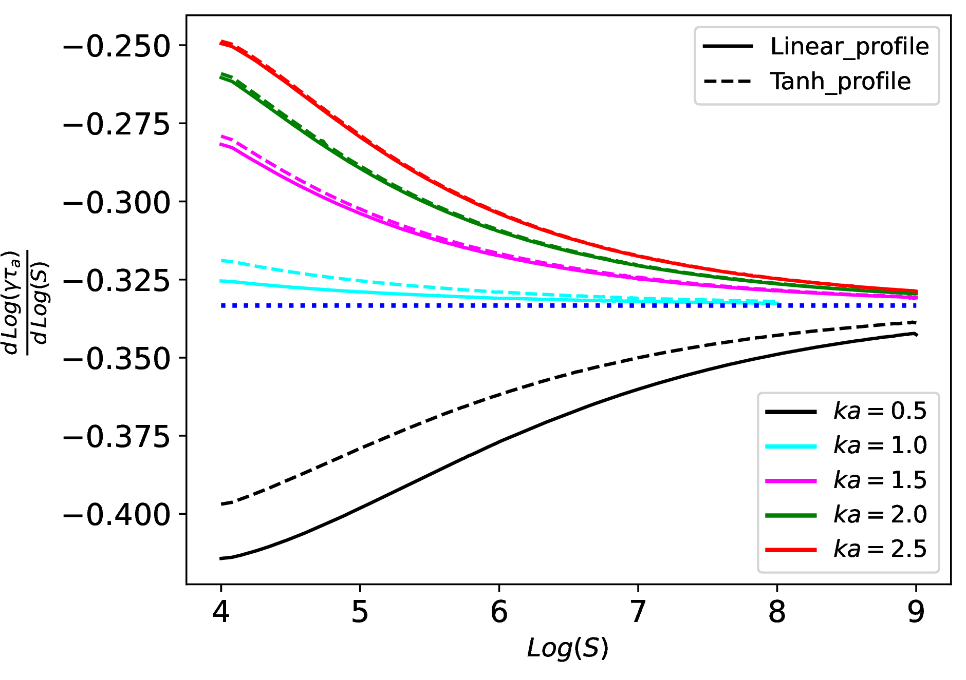Figure 8: The slope of the logarithm of \gamma\tau_a as a function of the logarithm S, determined from numerical solution, in the large stratification limit (i.e. A = 0.1) for different wave vectors. The blue dotted line shows the reference scaling d\,log(\gamma\tau_{a})/d\,log(S)=-1/3.
