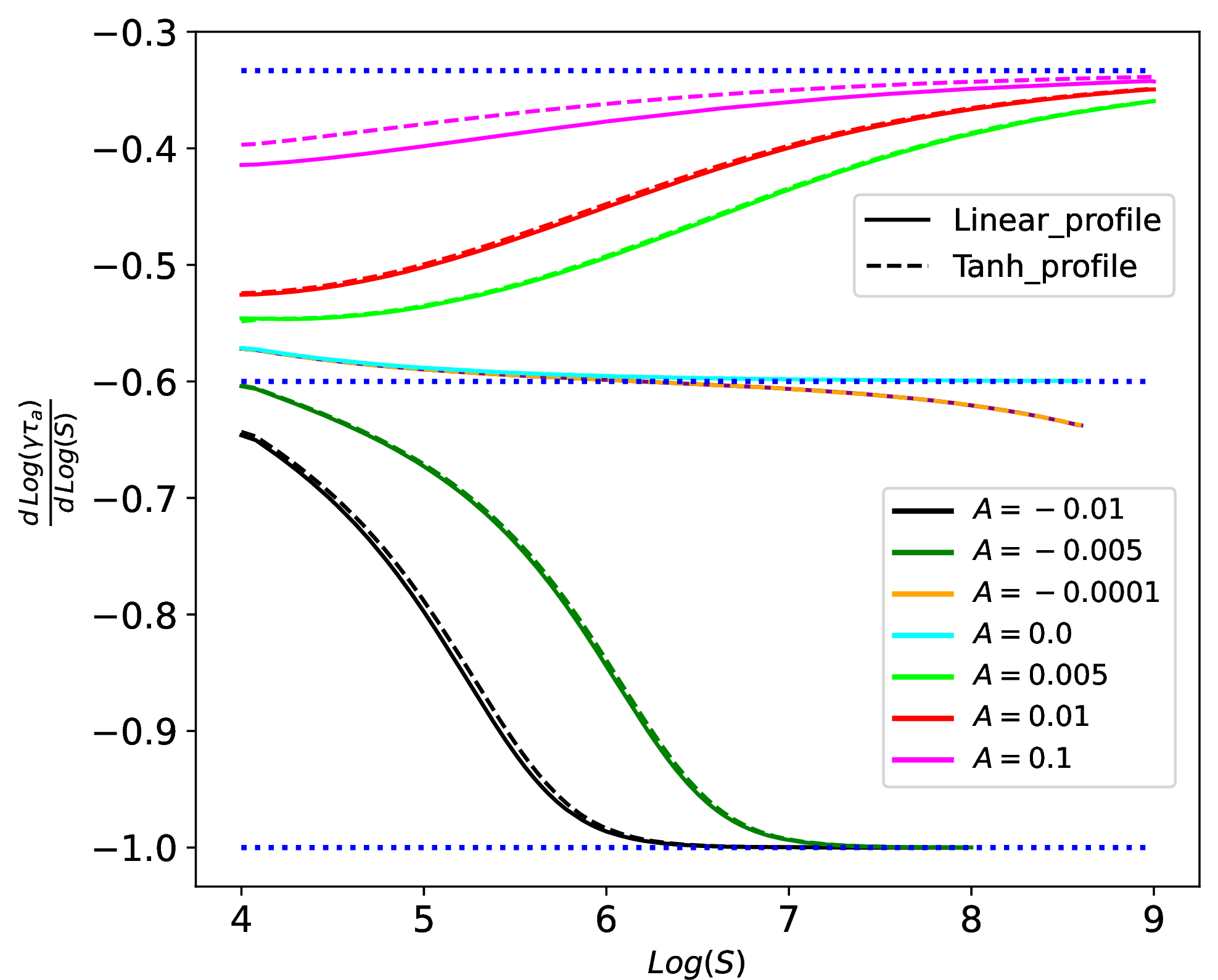 Figure 7: The slope of the logarithm of \gamma\tau_a as a function of the logarithm S, obtained from numerical solution, for different stable and unstable stratification levels and ka = 0.5. The blue dotted lines denote the reference scaling d\,log(\gamma\tau_{a})/d\,log(S) = -1, -3/5, -1/3, ordered from bottom to top. Solid lines correspond to the linear density profile and dashed lines to the hyperbolic tangent profile.