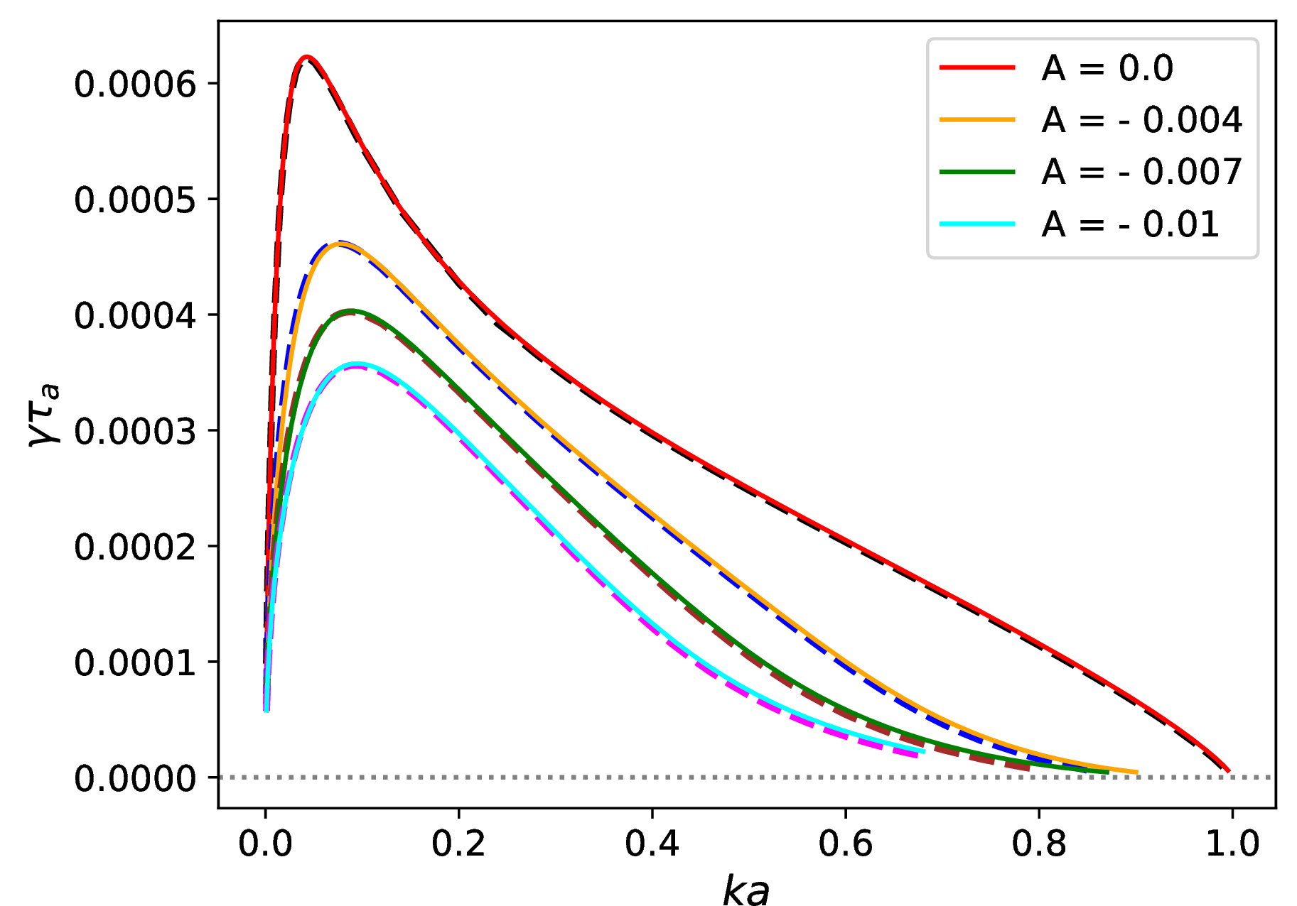 Figure 1: The analytical (solid lines) and numerical (dashed lines) dispersion relation for different favorable stratification values (A\leq0) for S=10^6.