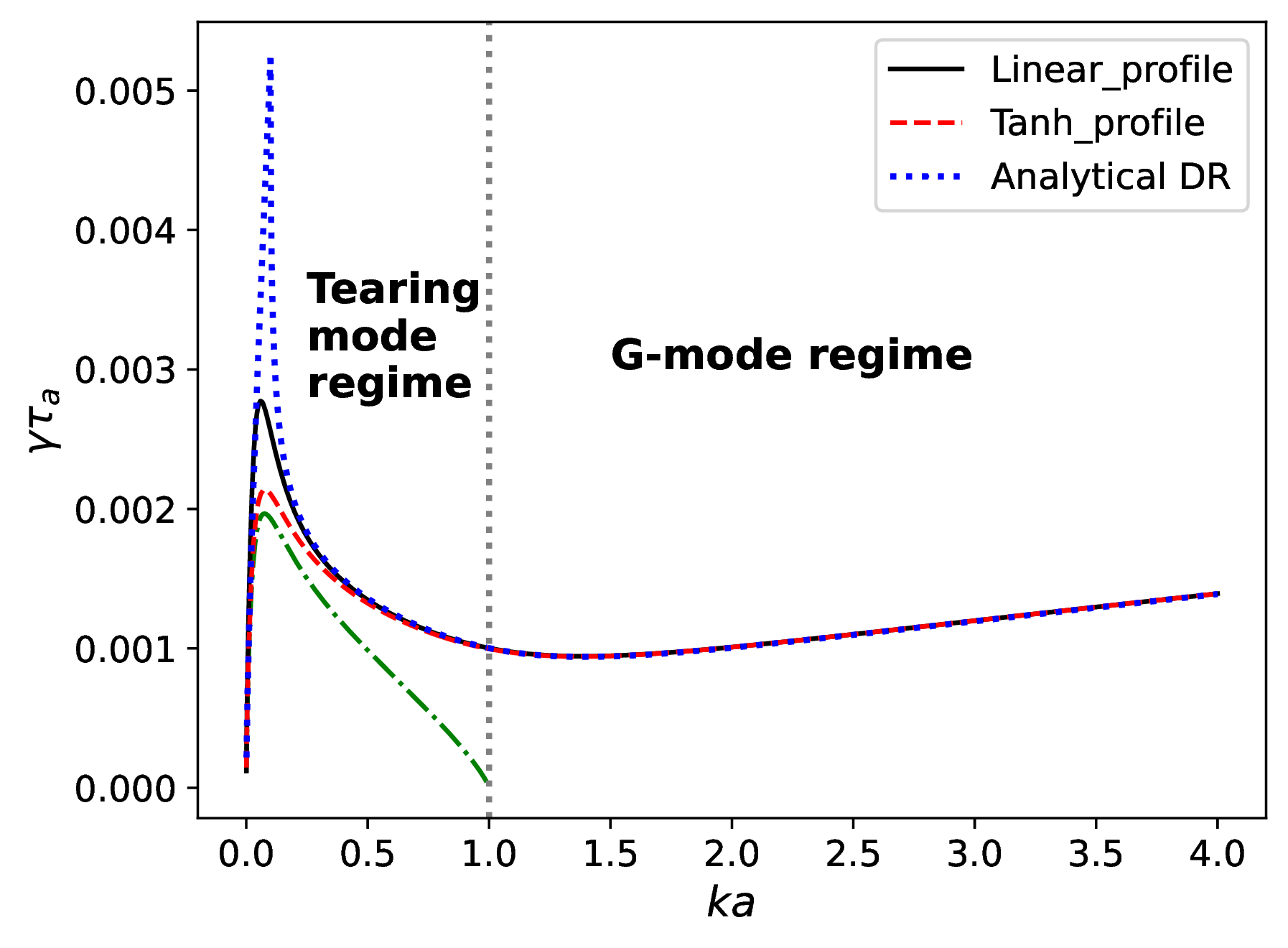 Figure 4: The analytical (dotted line) and numerical (solid and dashed lines) dispersion relation highlighting the effect of stratification on the tearing mode and the region of instability of G-modes for the density profiles given in equations (6 ) and (35 ) for S= 10^{5} and A = 0.01. The green dot-dashed line corresponds to A=0.