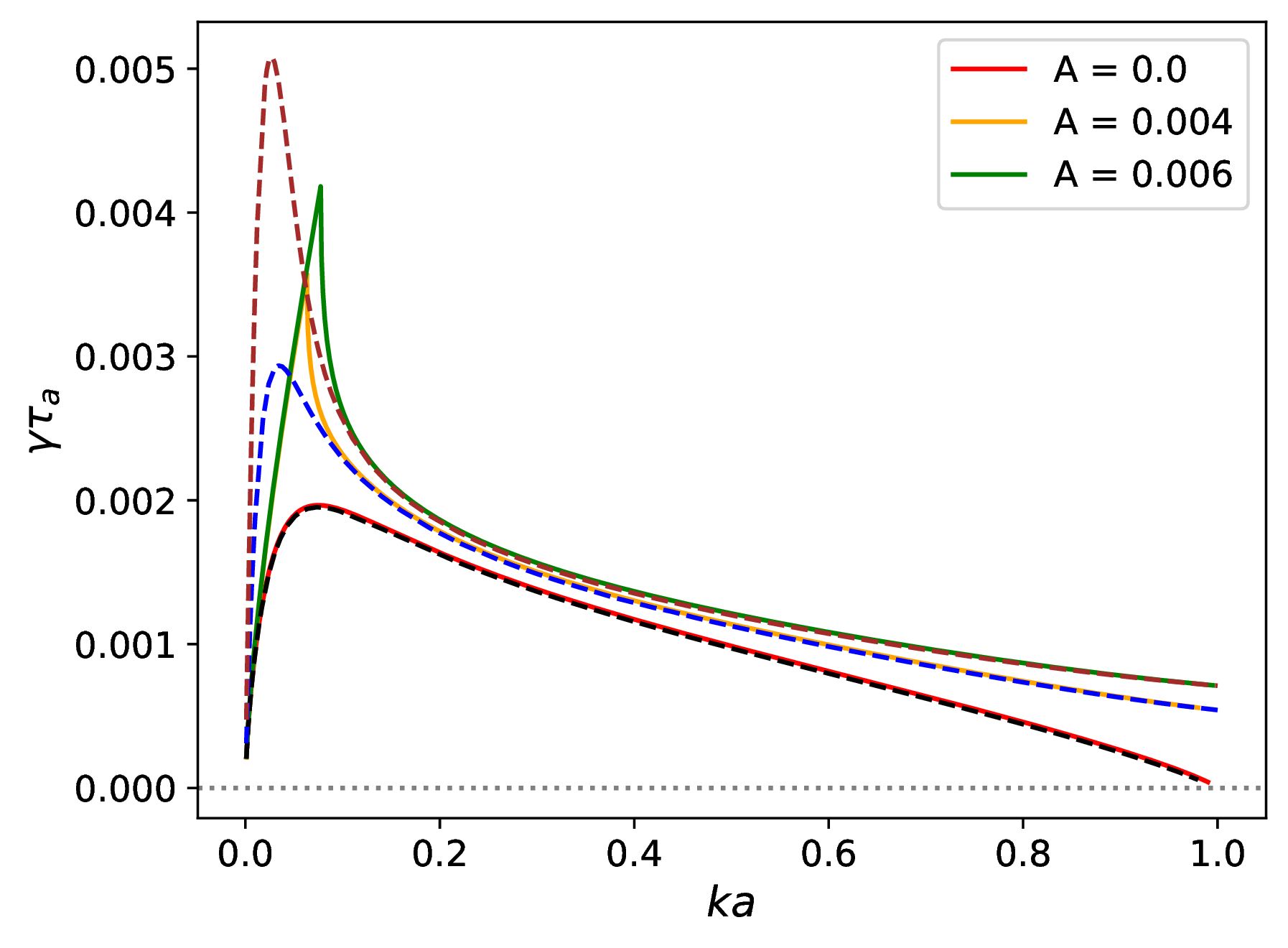 Figure 2: The analytical (solid lines) and numerical (dashed lines) dispersion relation for different unfavorable stratification values (A\geq0) for S=10^5.