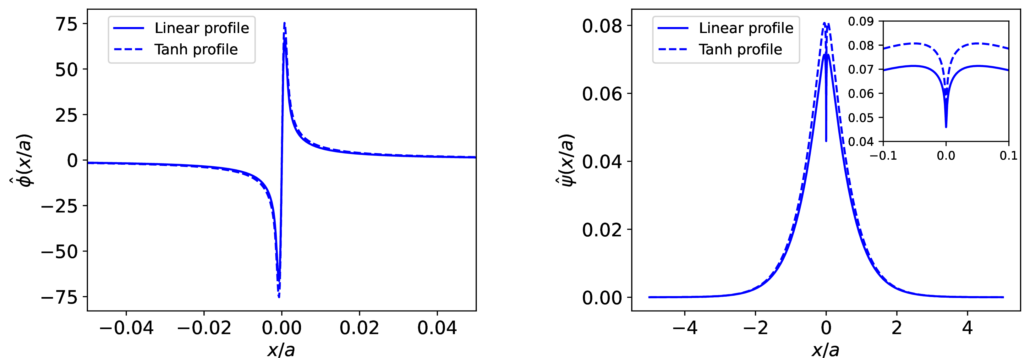 Figure 6: Numerically solved normalized G-mode eigenfunctions for S = 10^9, ka = 2.0, and A=0.1: velocity field stream function \hat{\phi} (left panel) and magnetic field flux function \hat{\psi} (right panel).